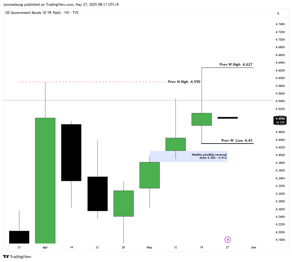 TVC:US10Y Chart Image by Junmadayag