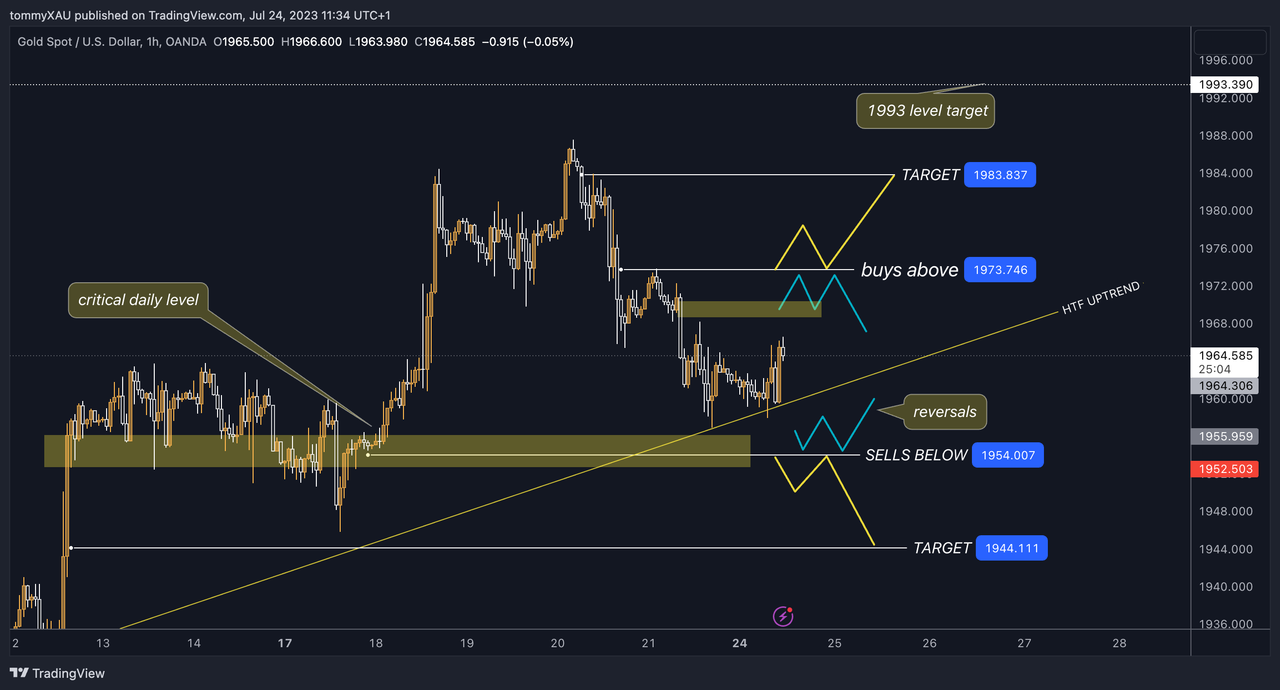 OANDA:XAUUSD Chart Image by tommyXAU