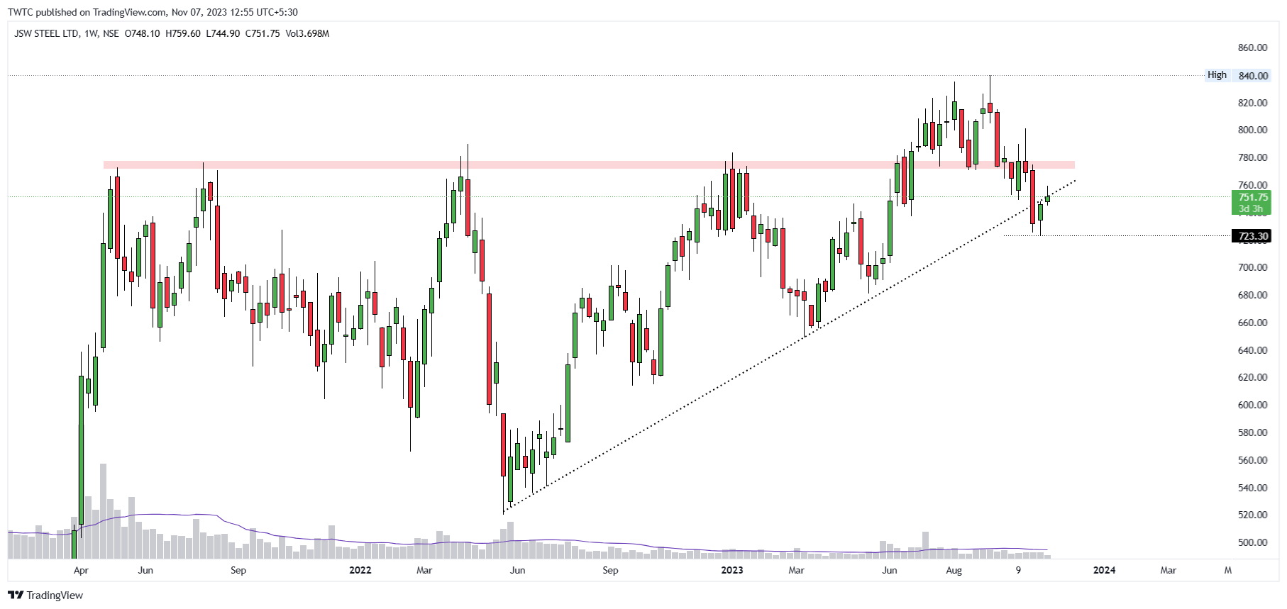 NSE:JSWSTEEL Chart Image by TheChartereds