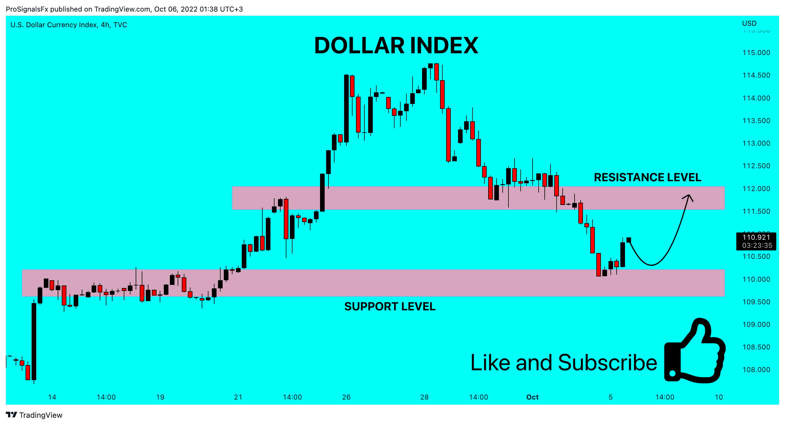 TVC:DXY Chart Image by ProSignalsFx