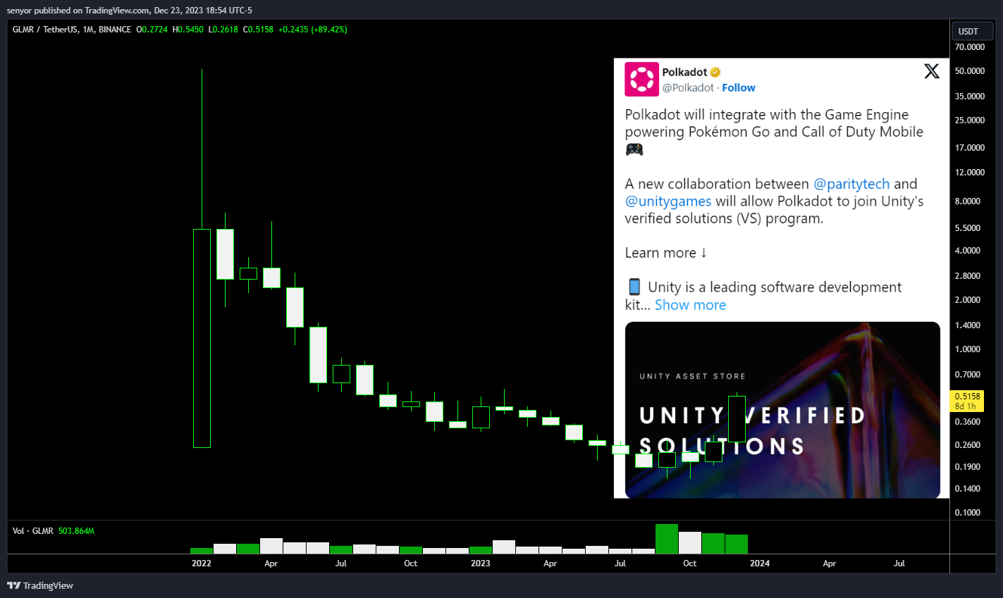 BINANCE:GLMRUSDT Chart Image by senyor