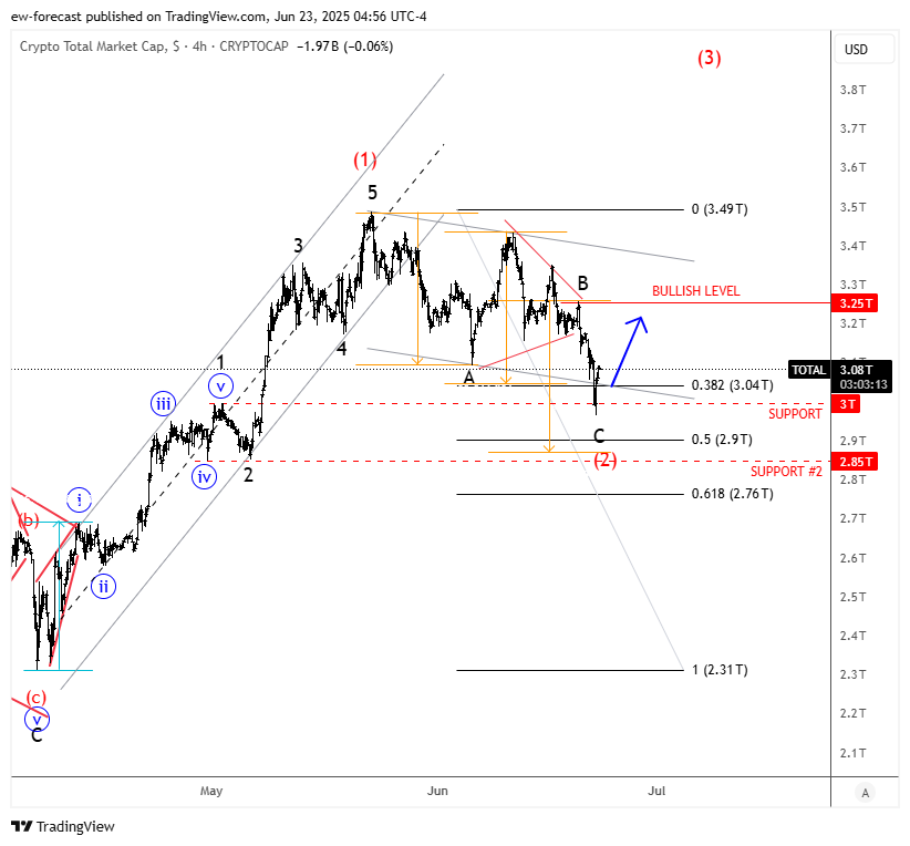 CRYPTOCAP:TOTAL Chart Image by ew-forecast