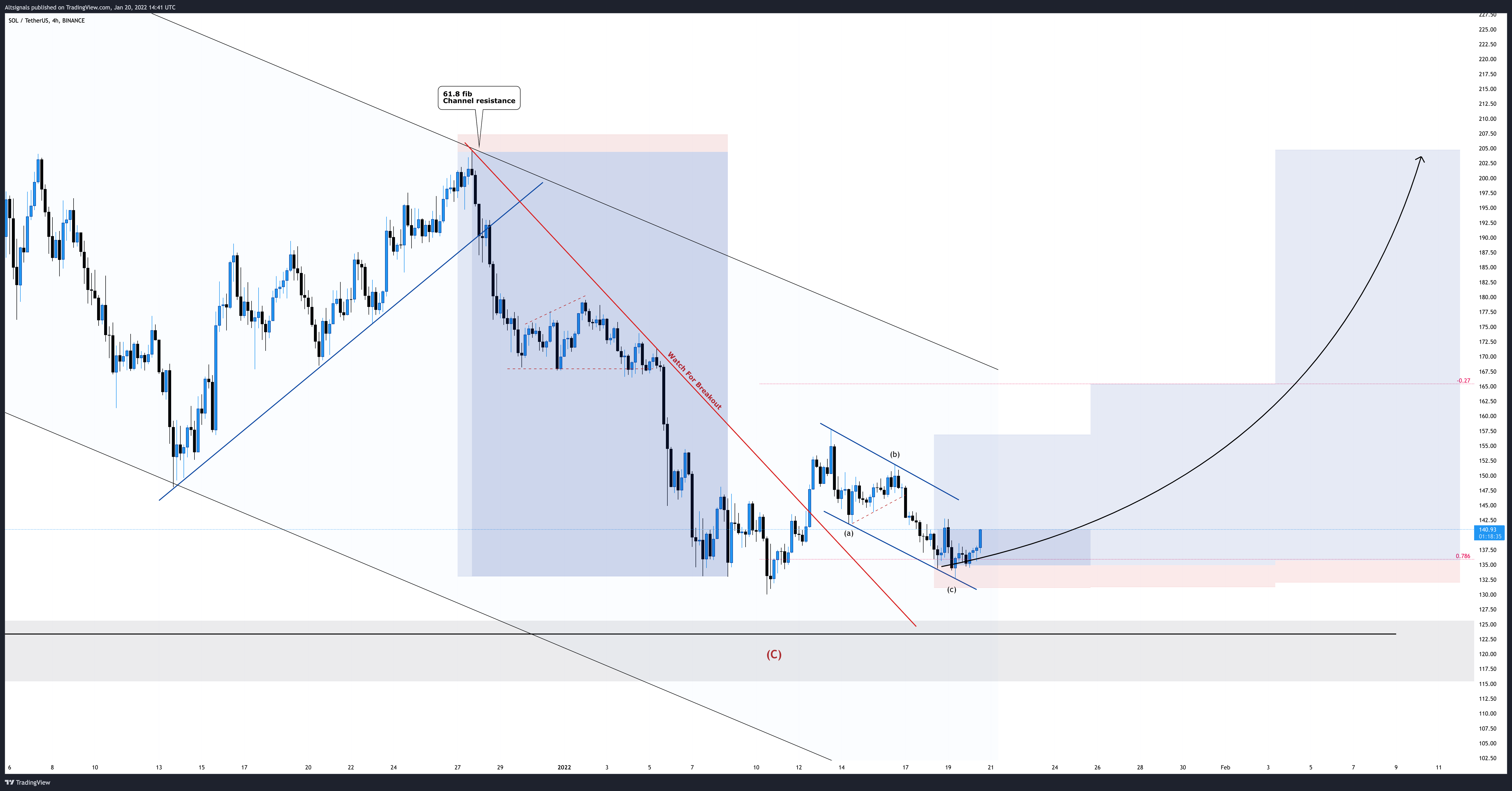 BINANCE:SOLUSDT Chart Image by Altsignals