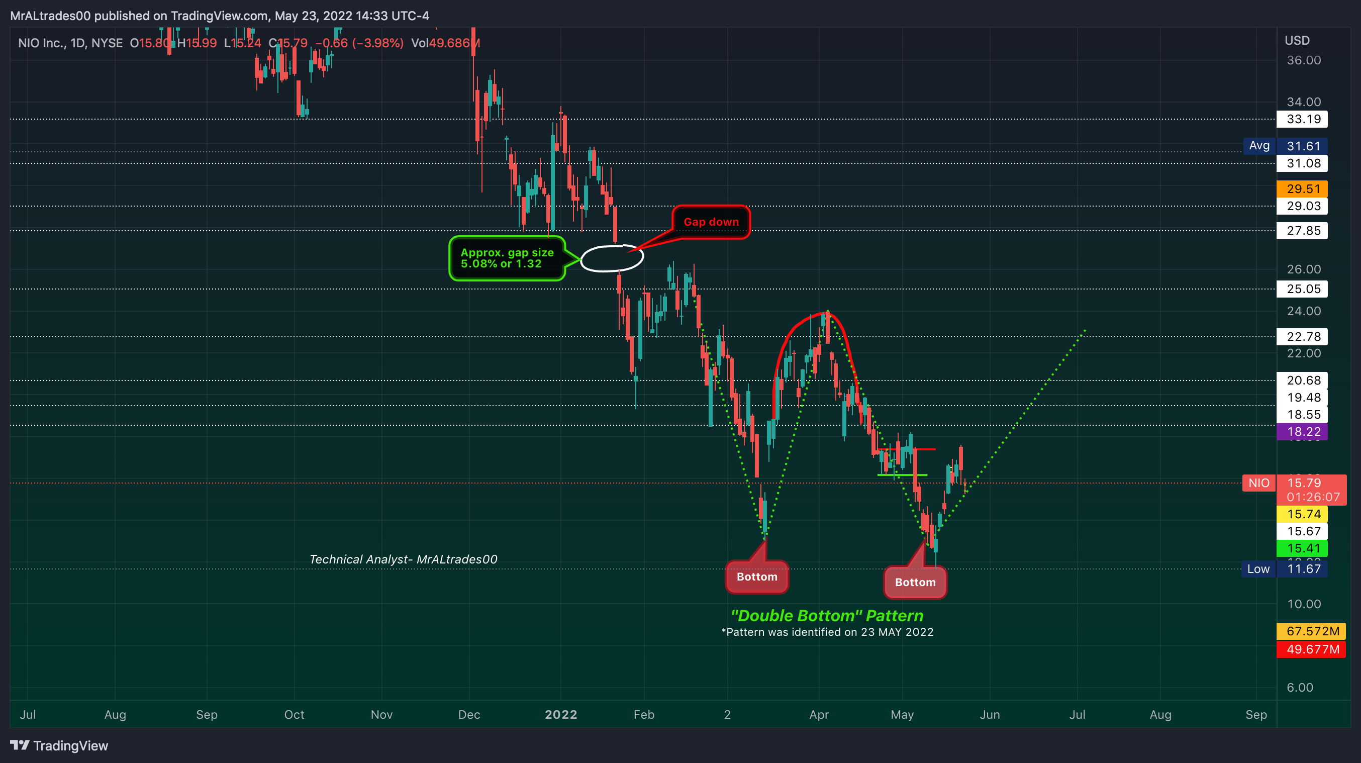 NYSE:NIO Chart Image by MrALtrades00