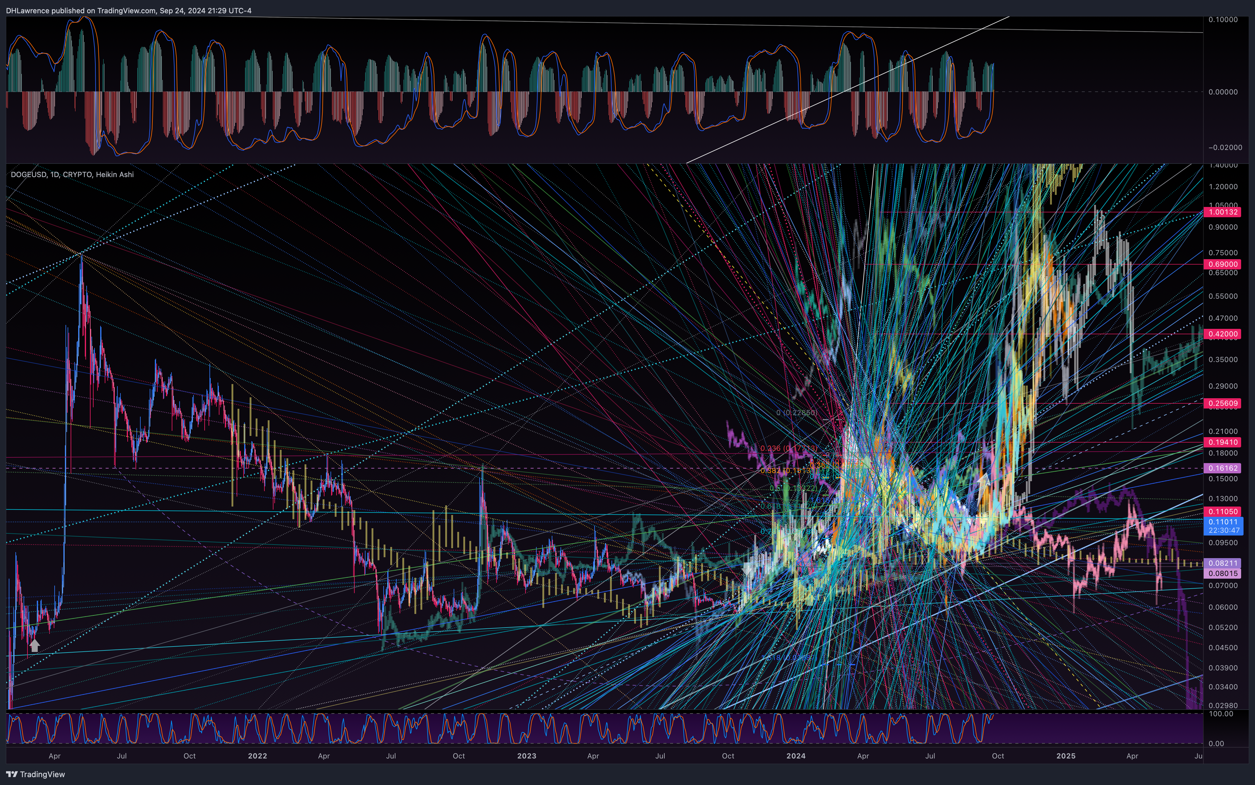 CRYPTO:DOGEUSD Chart Image by DHLawrence