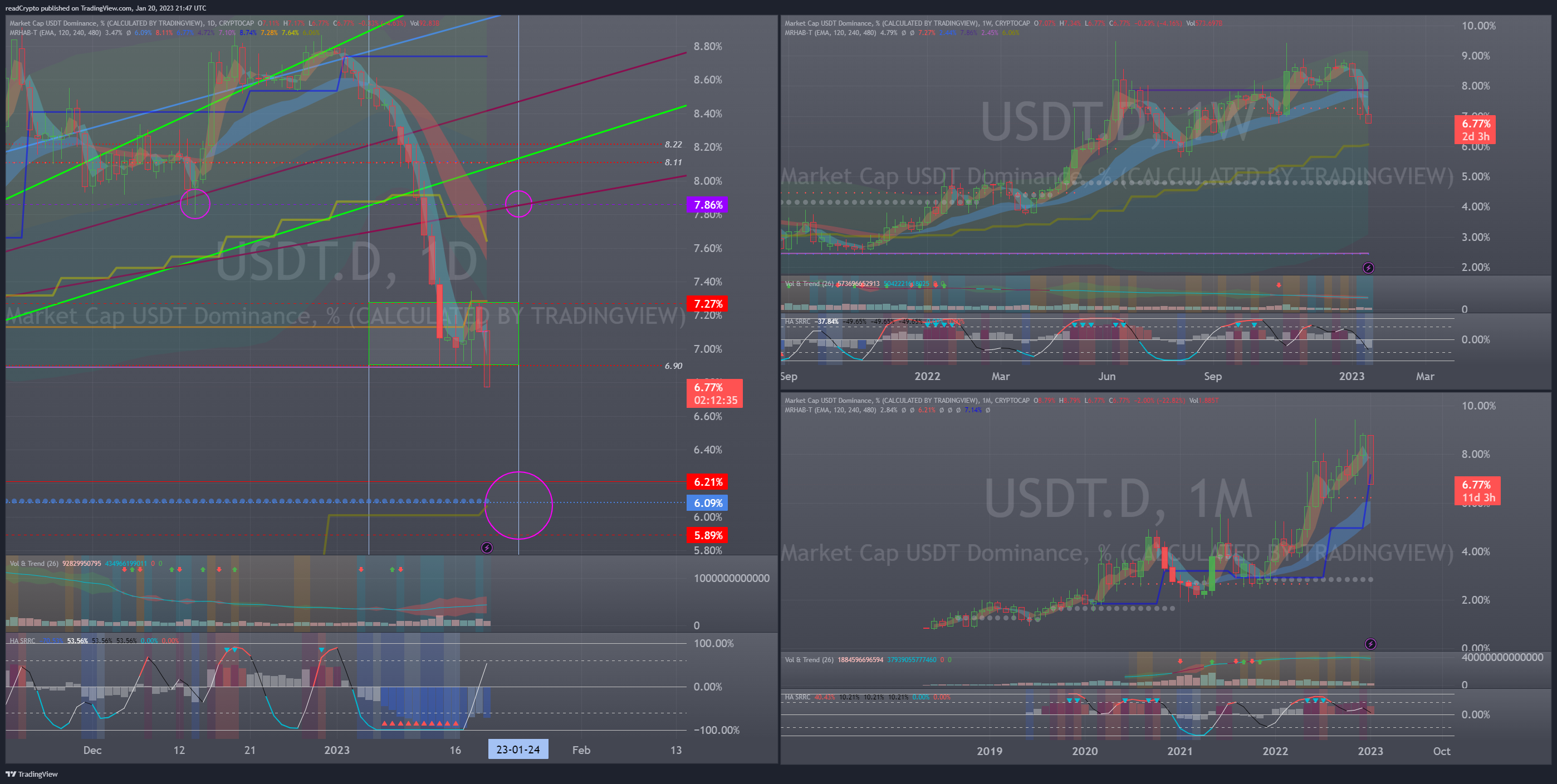 CRYPTOCAP:USDT.D Chart Image by readCrypto