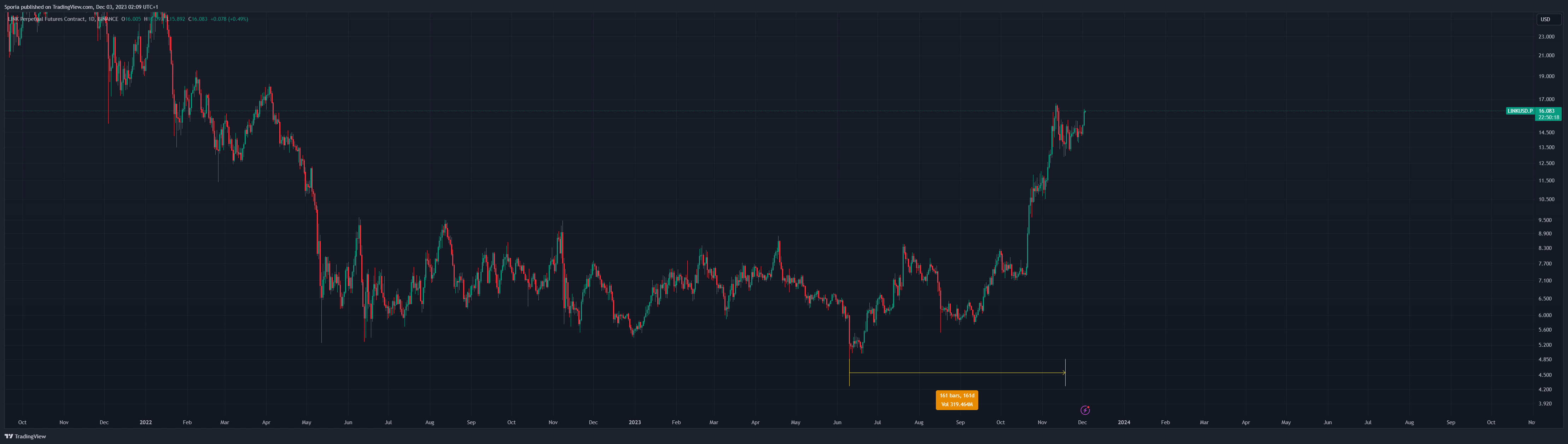 BINANCE:LINKUSD.P Chart Image by Sporia