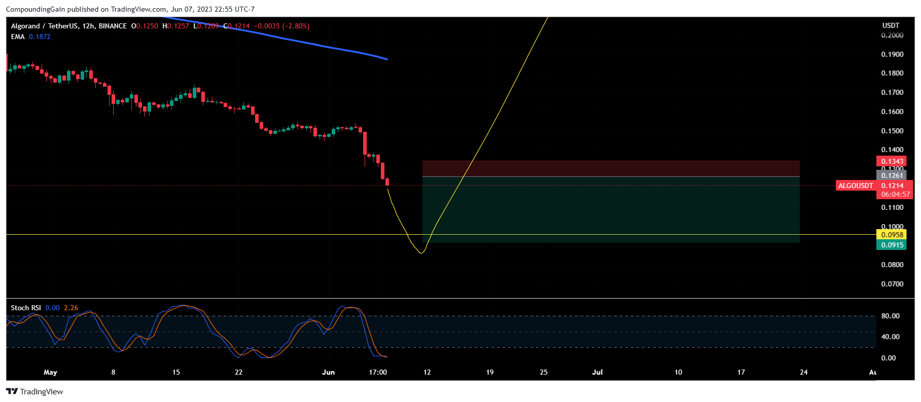 BINANCE:ALGOUSDT Chart Image by CompoundingGain