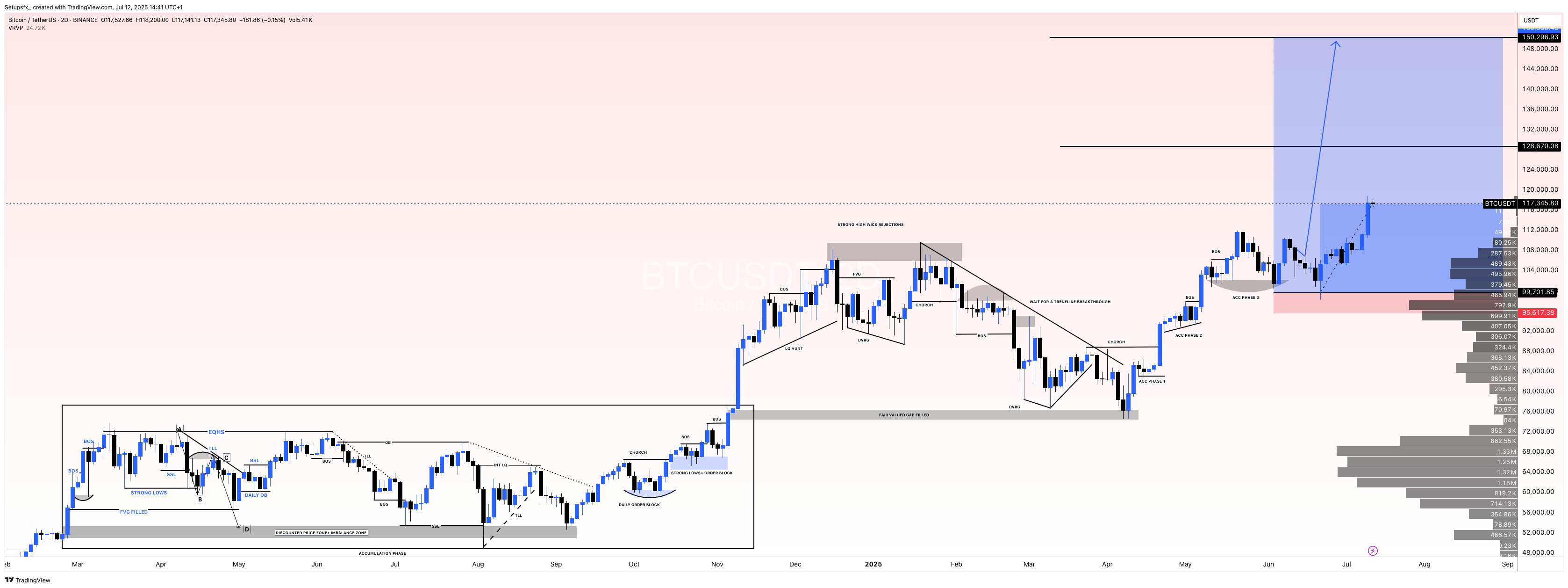 BINANCE:BTCUSDT Chart Image by Setupsfx_