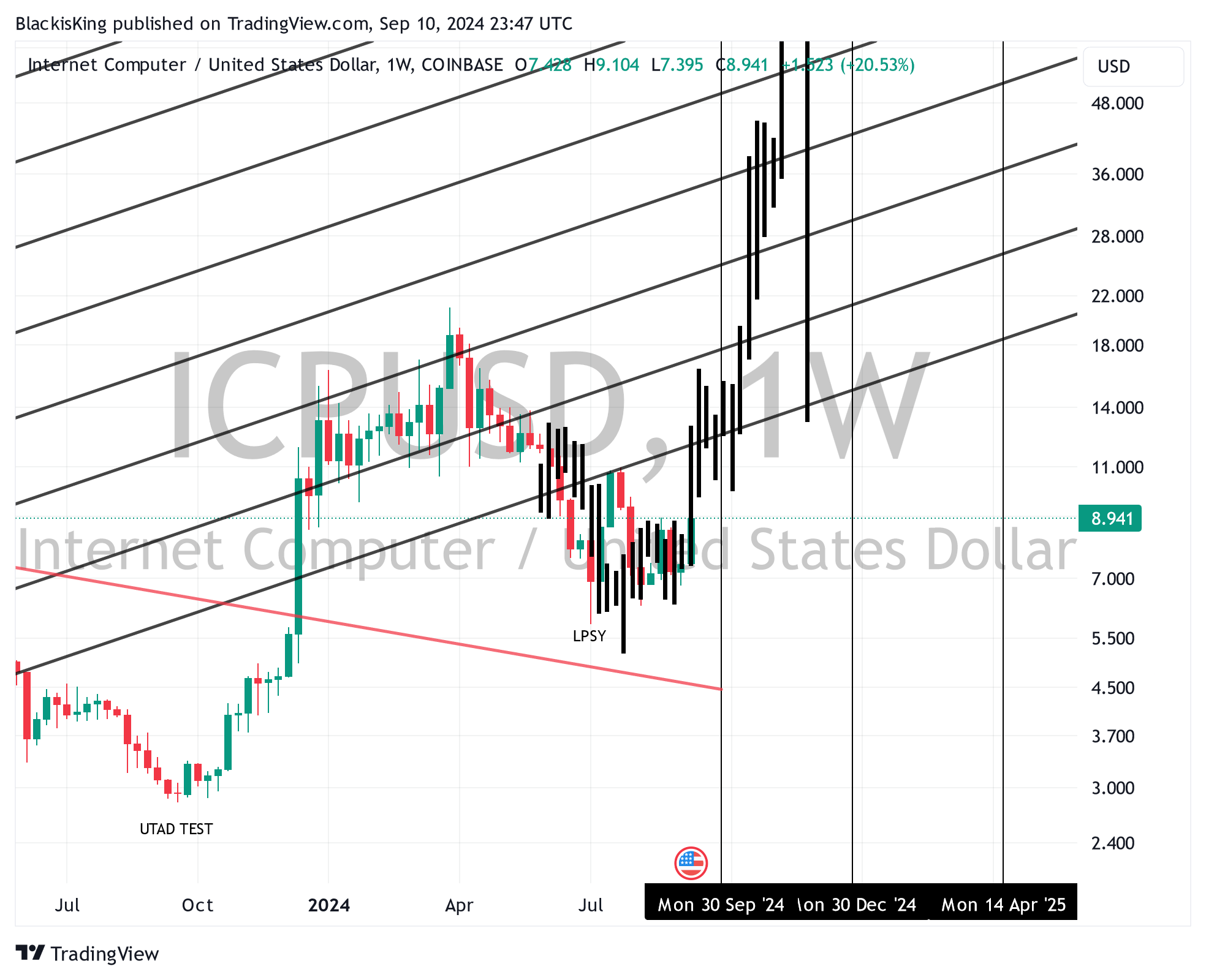 COINBASE:ICPUSD Chart Image by BlackisKing