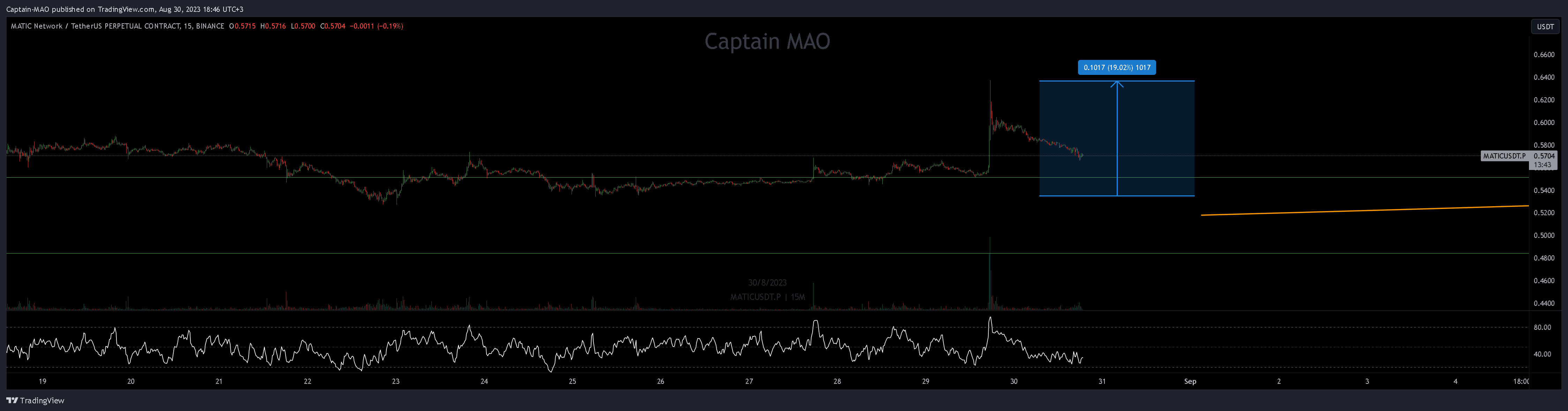 BINANCE:MATICUSDT.P Chart Image by Captain-MAO