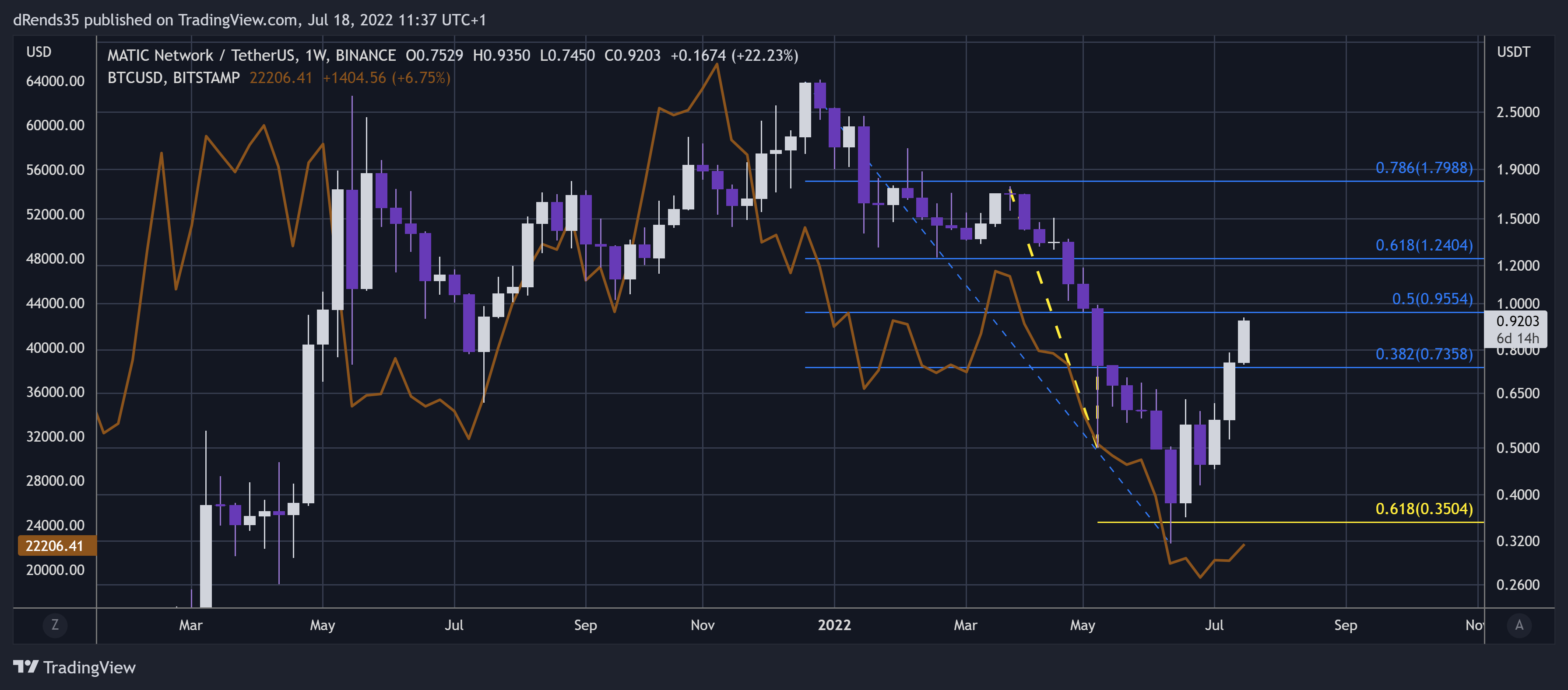 BINANCE:MATICUSDT Chart Image by dRends35