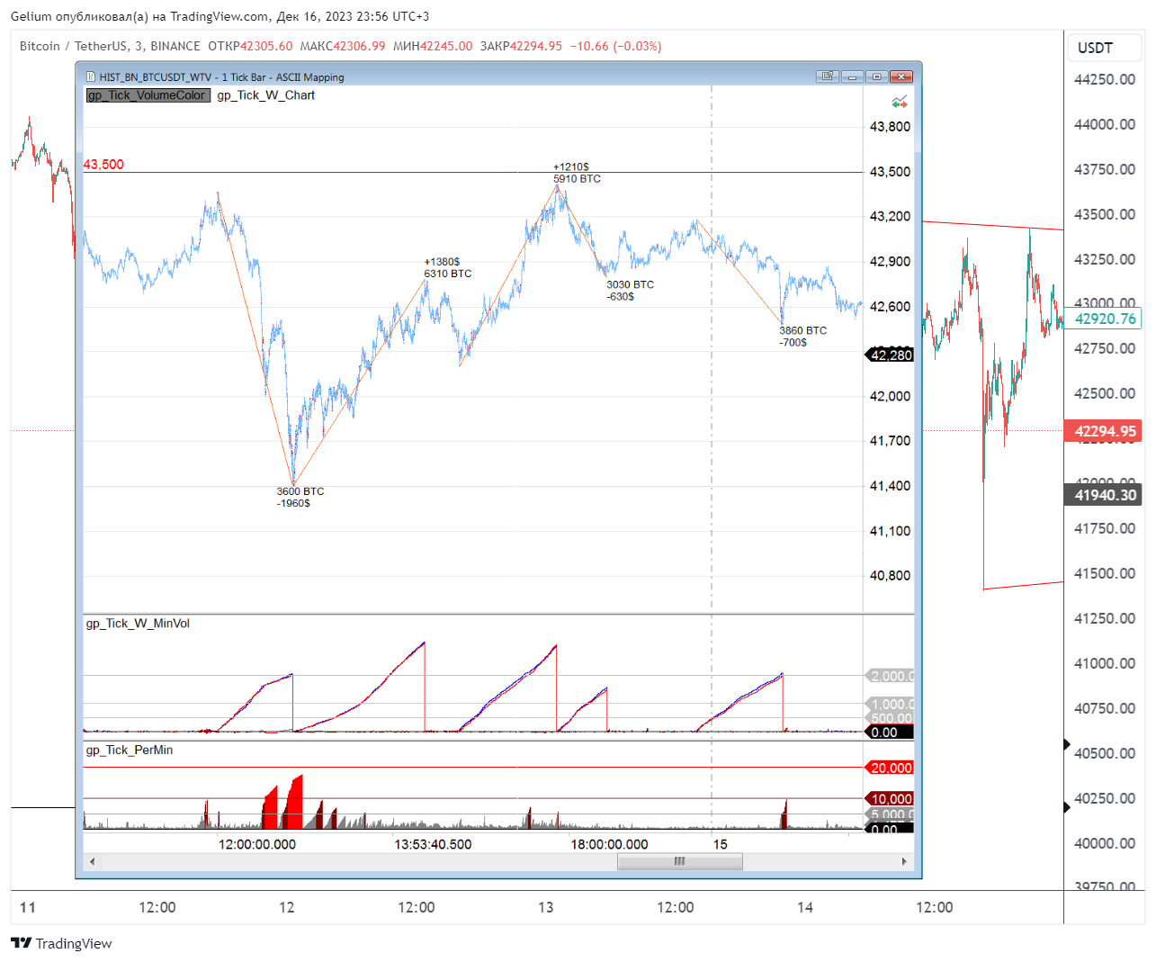 BINANCE:BTCUSDT Chart Image by Gelium