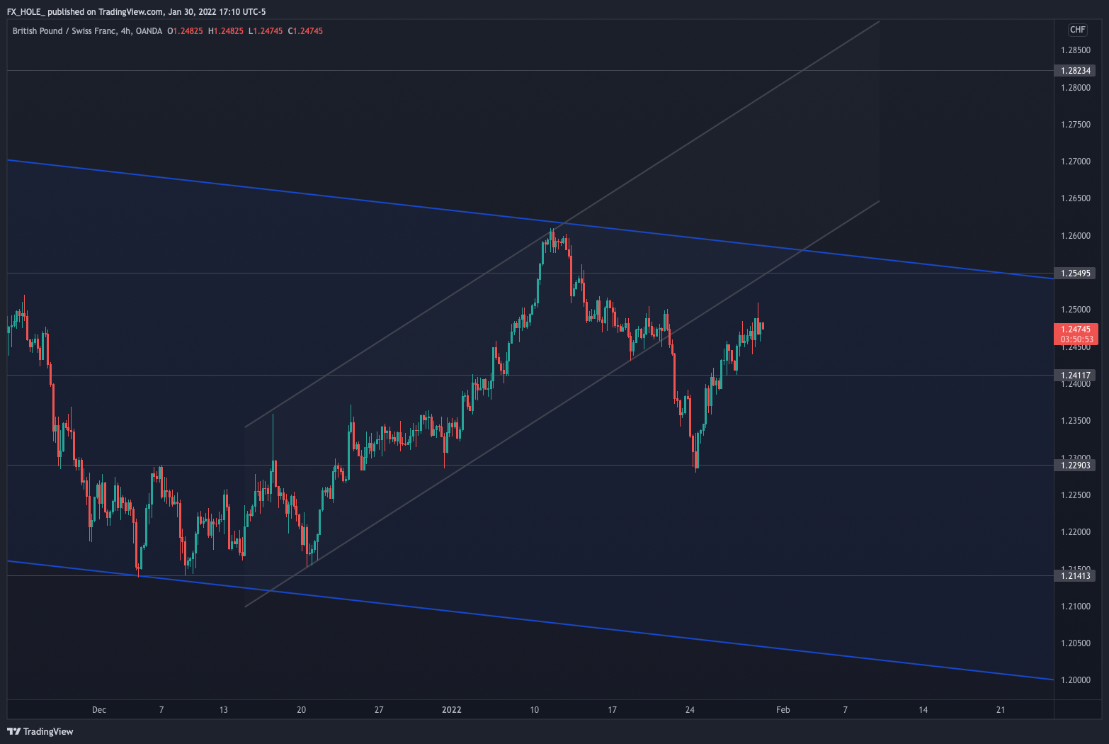 OANDA:GBPCHF Chart Image by fxhole_