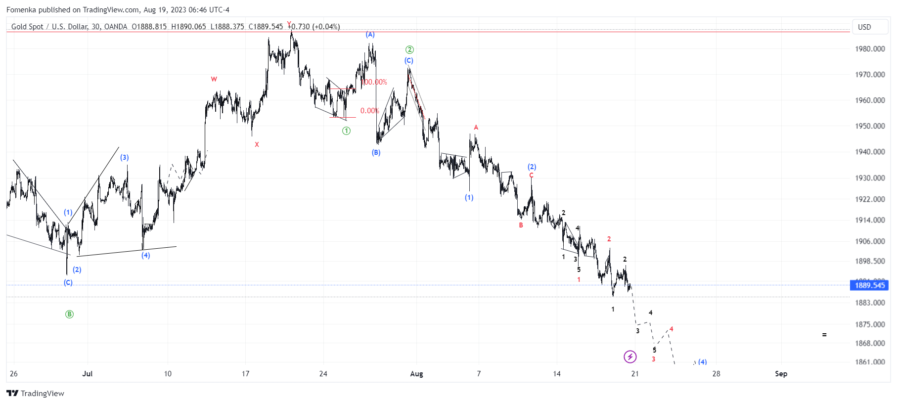 OANDA:XAUUSD Chart Image by Fomenka