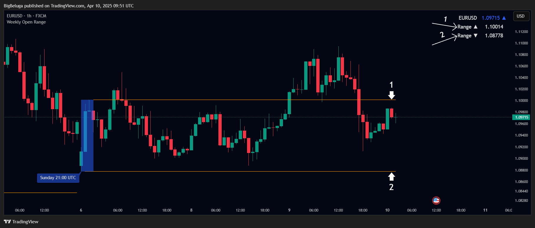 FX:EURUSD Chart Image by BigBeluga
