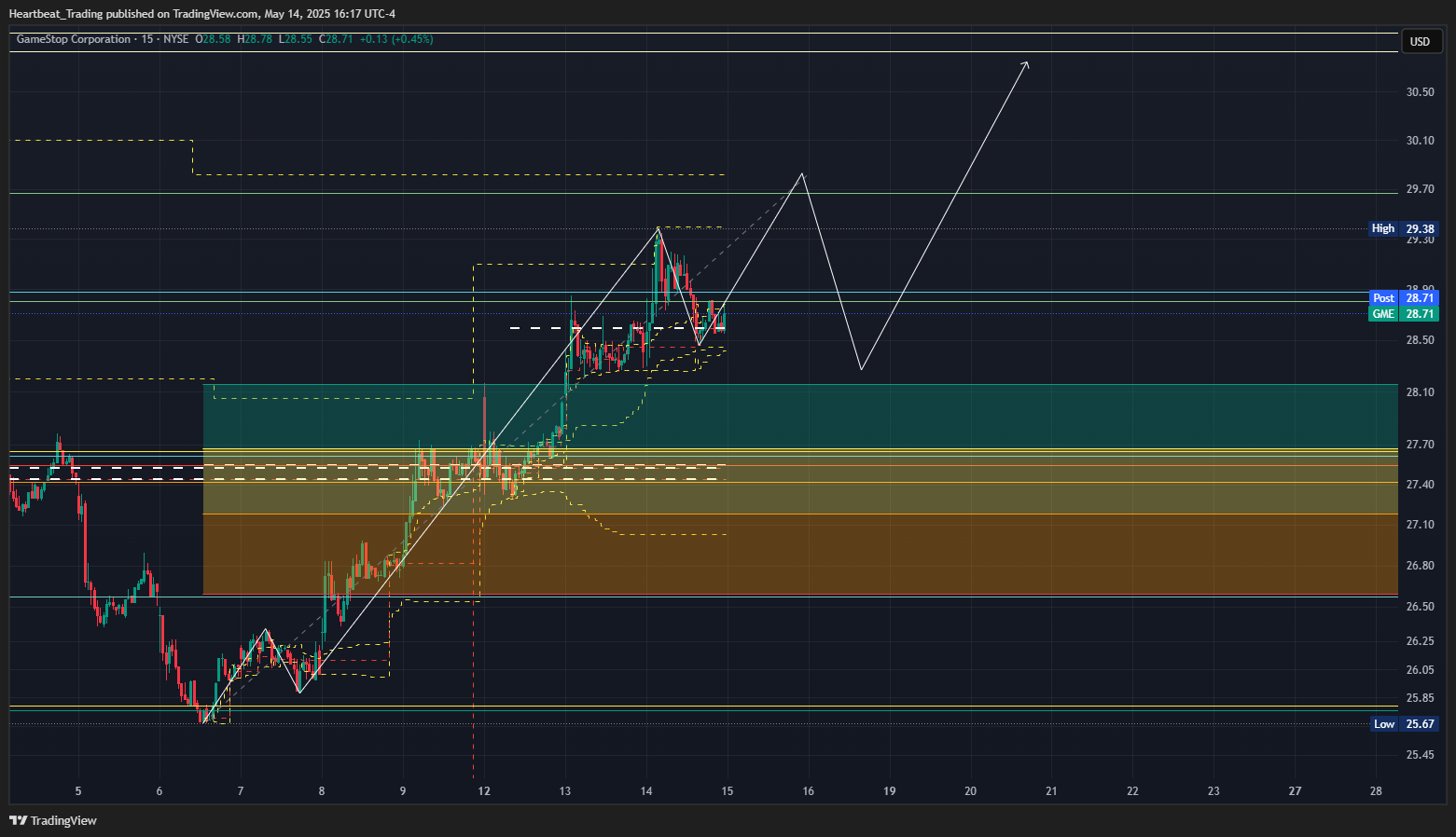 BATS:GME Chart Image by Heartbeat_Trading