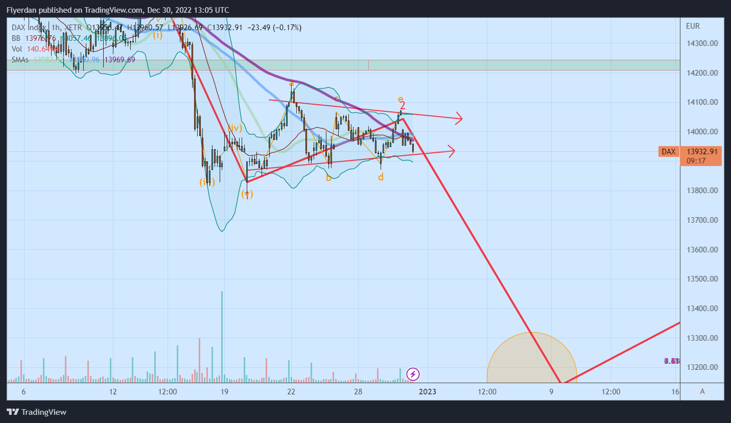 XETR:DAX Chart Image by Flyerdan