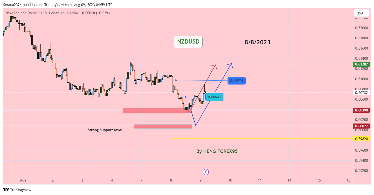 OANDA:NZDUSD Chart Image by Serana2324