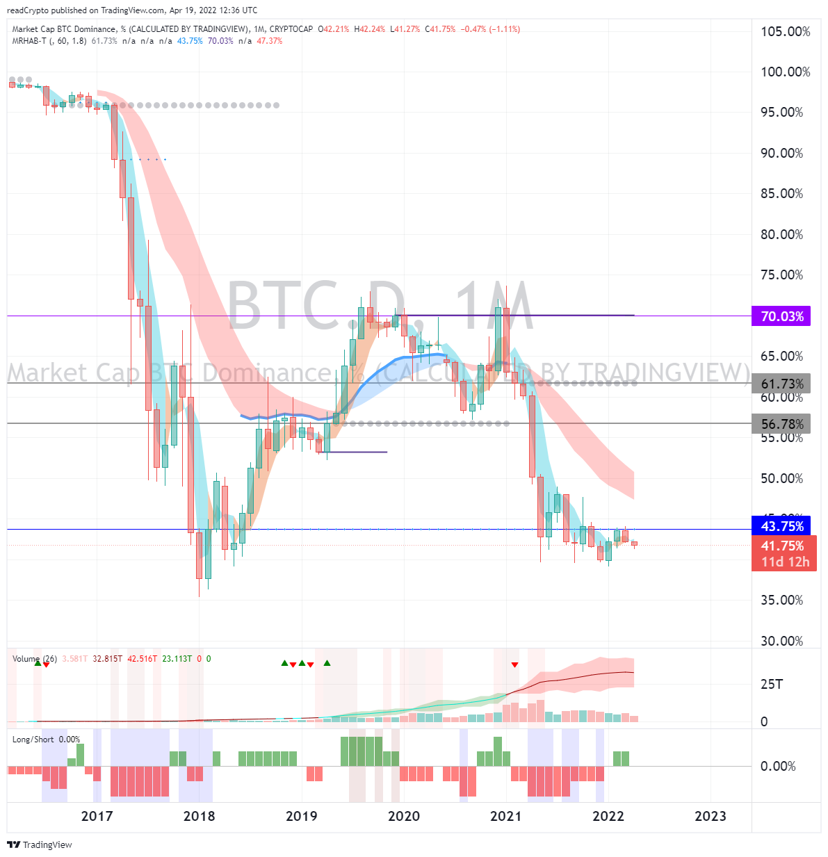 CRYPTOCAP:BTC.D Chart Image by readCrypto