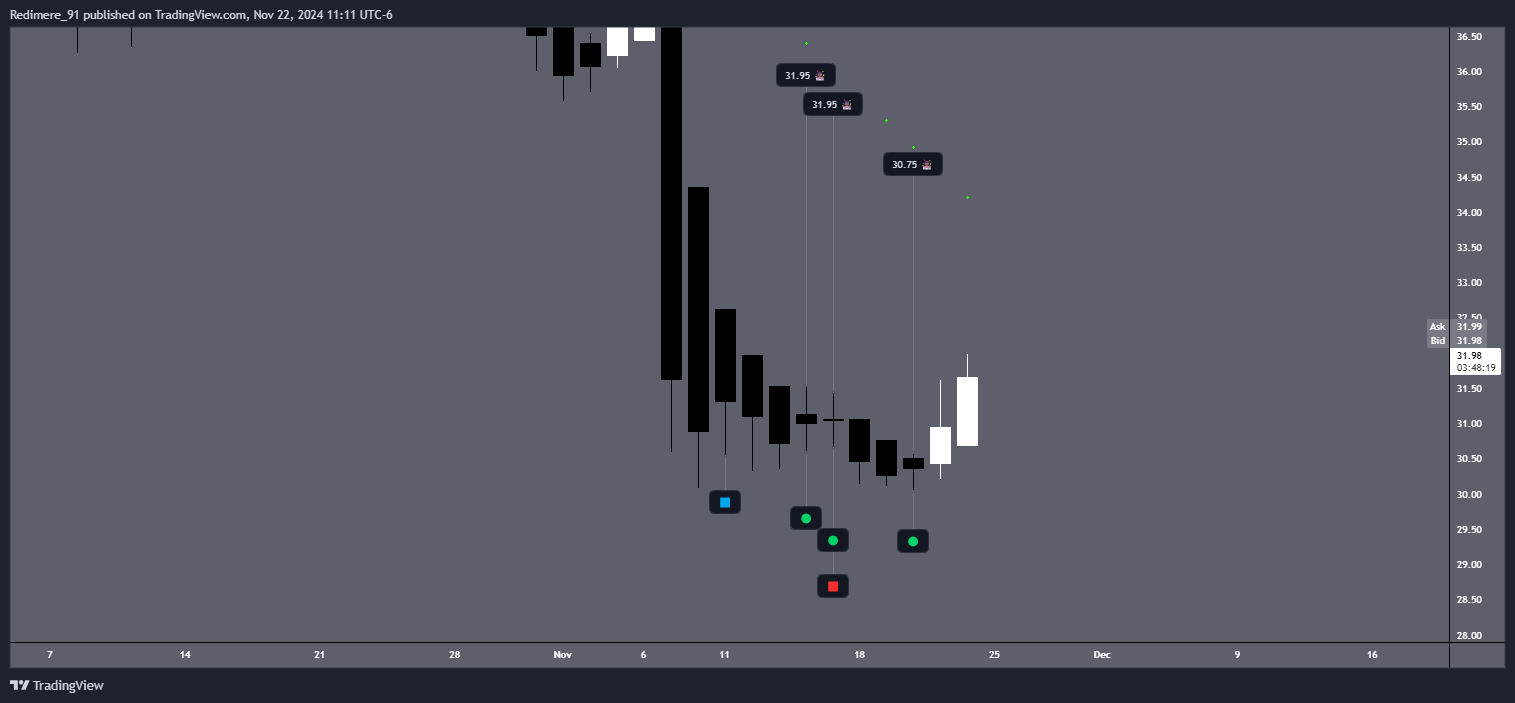 BATS:MTCH Chart Image by Redimere_91