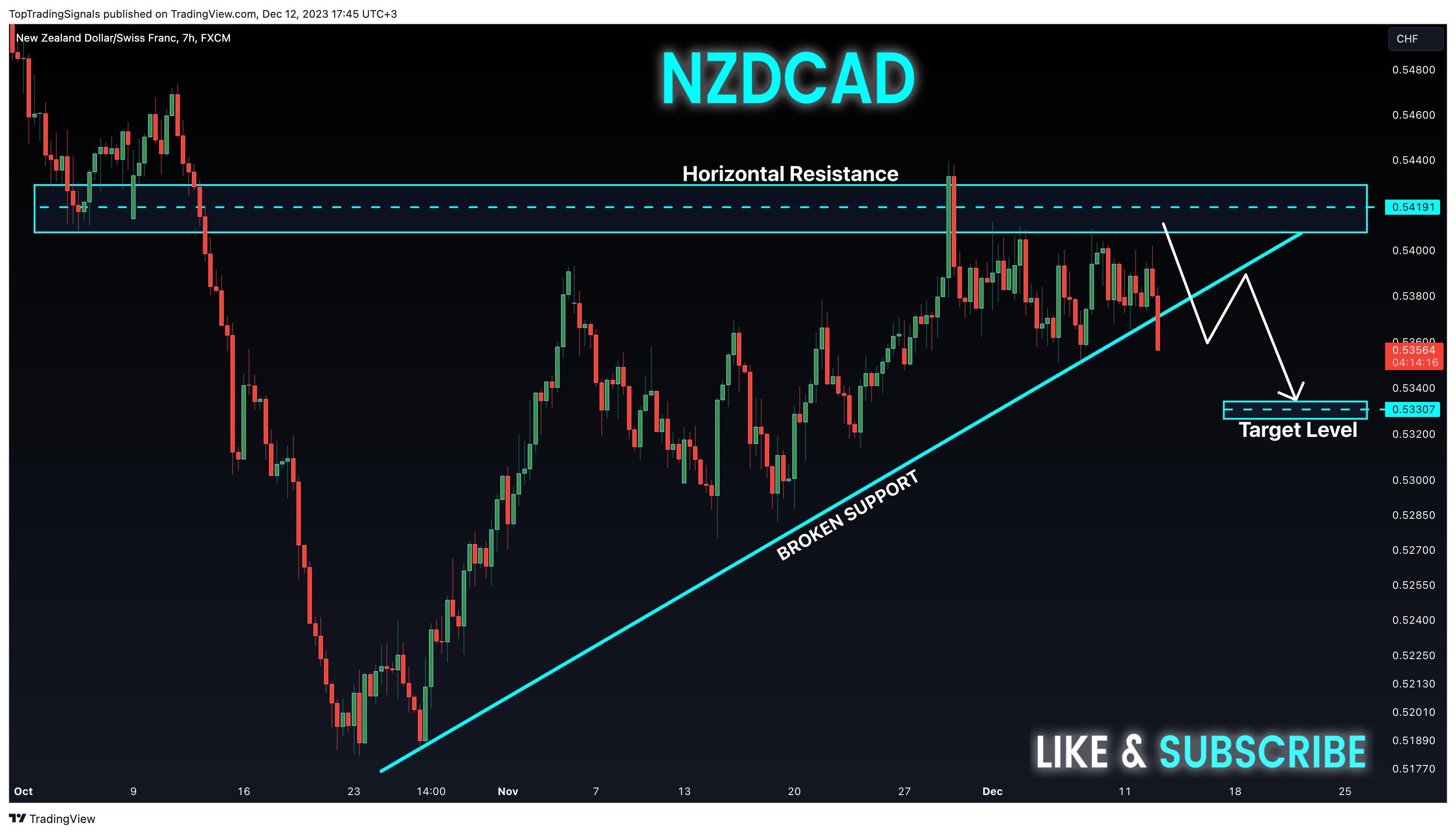FX:NZDCHF Chart Image by TopTradingSignals