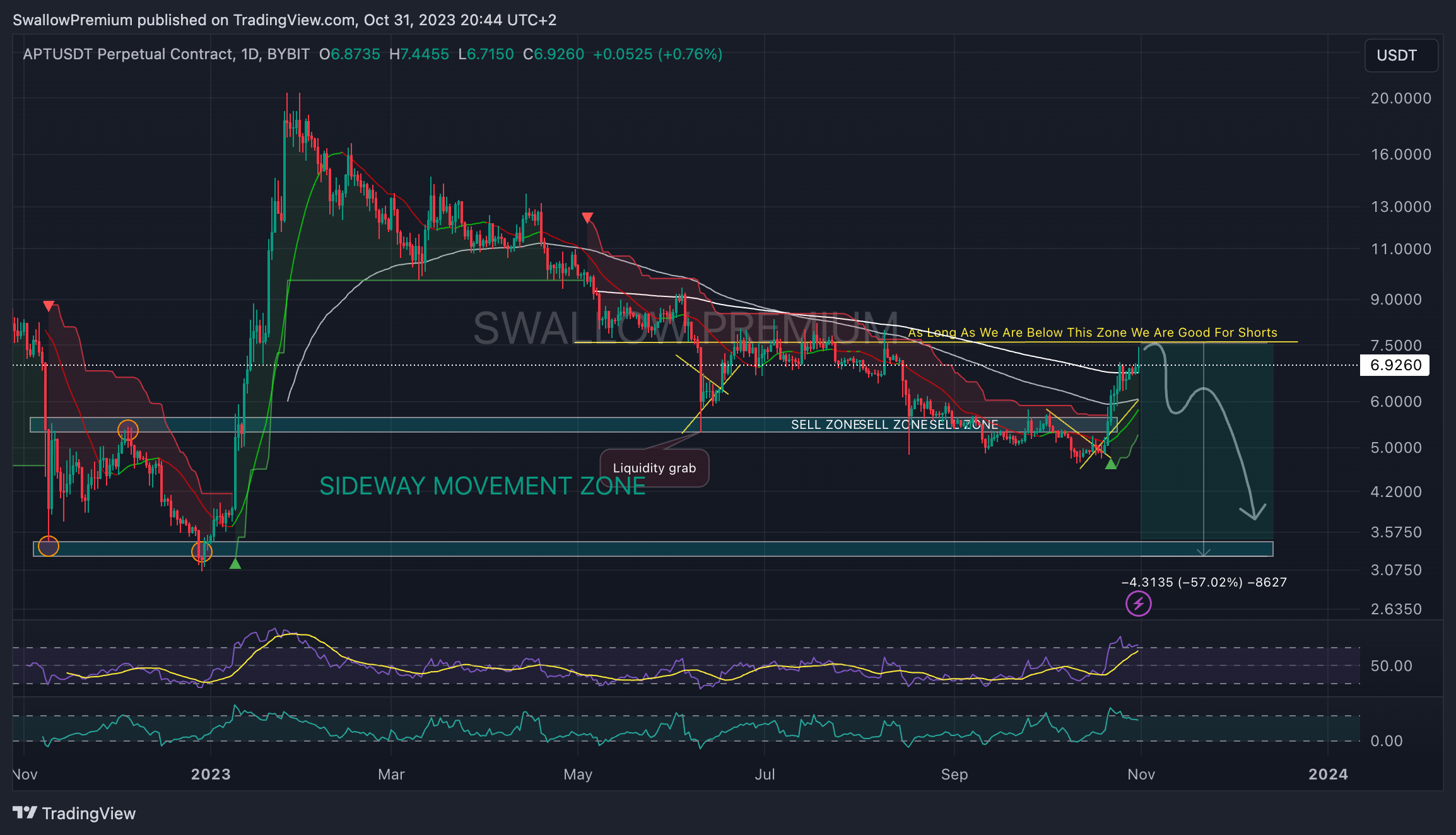 BYBIT:APTUSDT.P Chart Image by SwallowAcademy