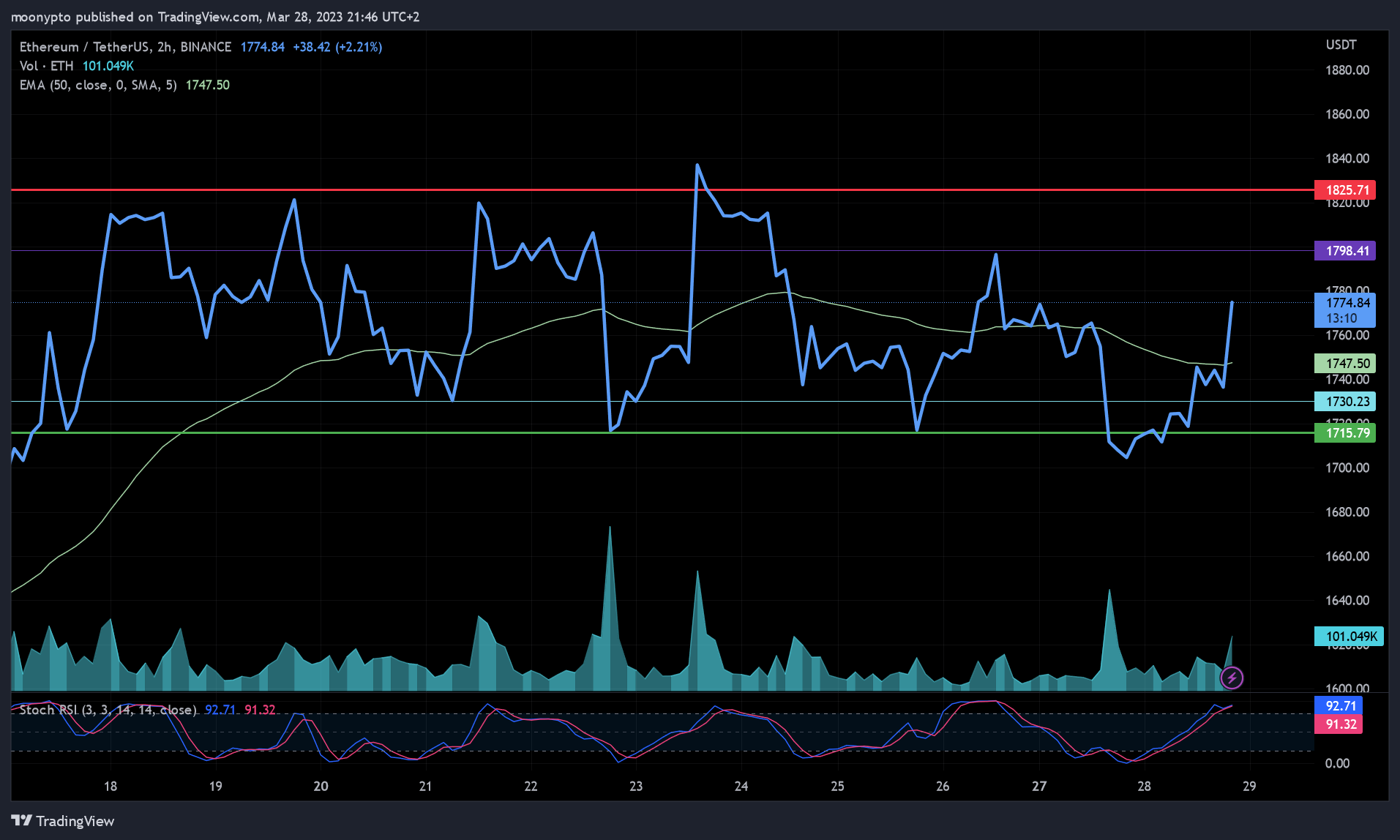 BINANCE:ETHUSDT Chart Image by moonypto