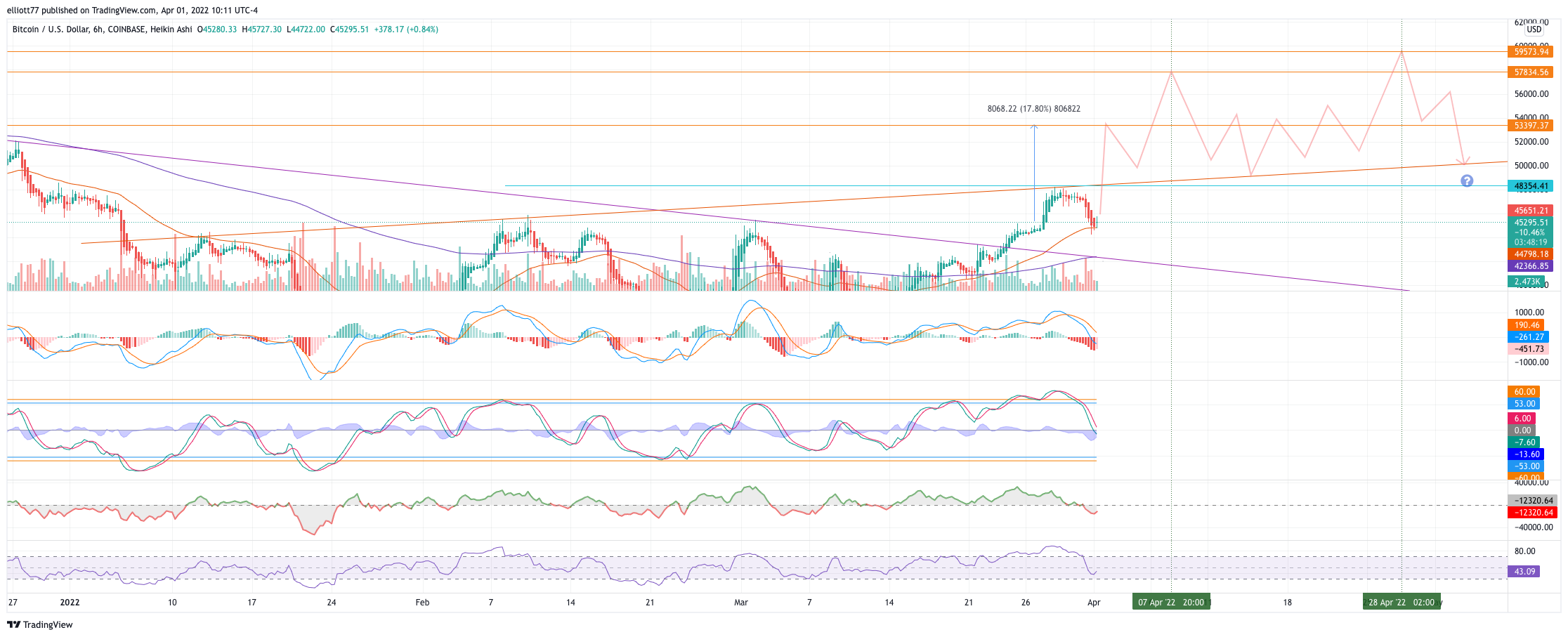 COINBASE:BTCUSD Chart Image by elliott77