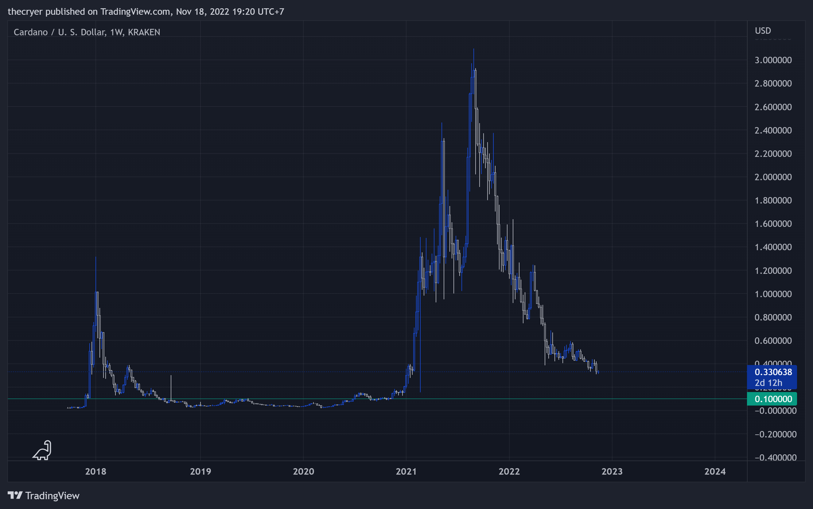 KRAKEN:ADAUSD Chart Image by thecryer