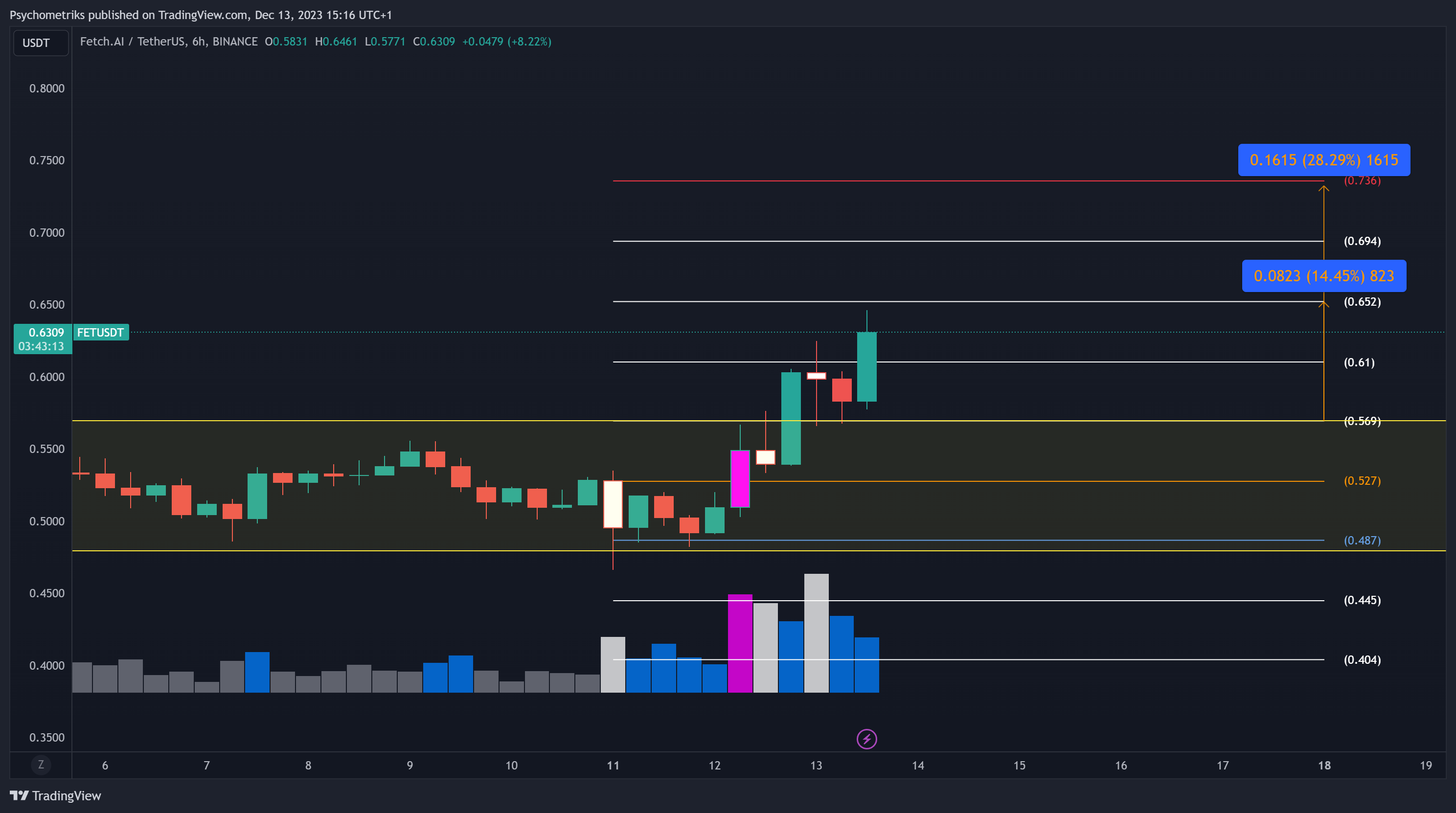 BINANCE:FETUSDT Chart Image by Psychometriks