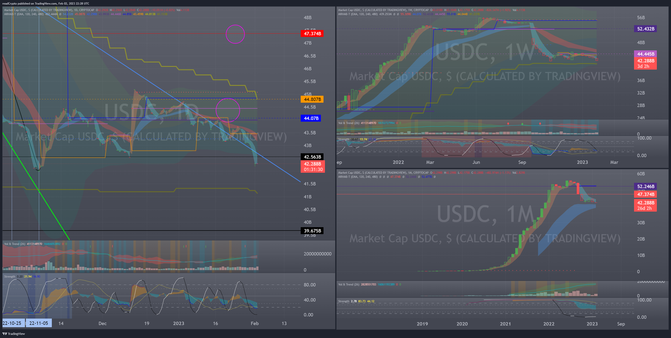 CRYPTOCAP:USDC Chart Image by readCrypto