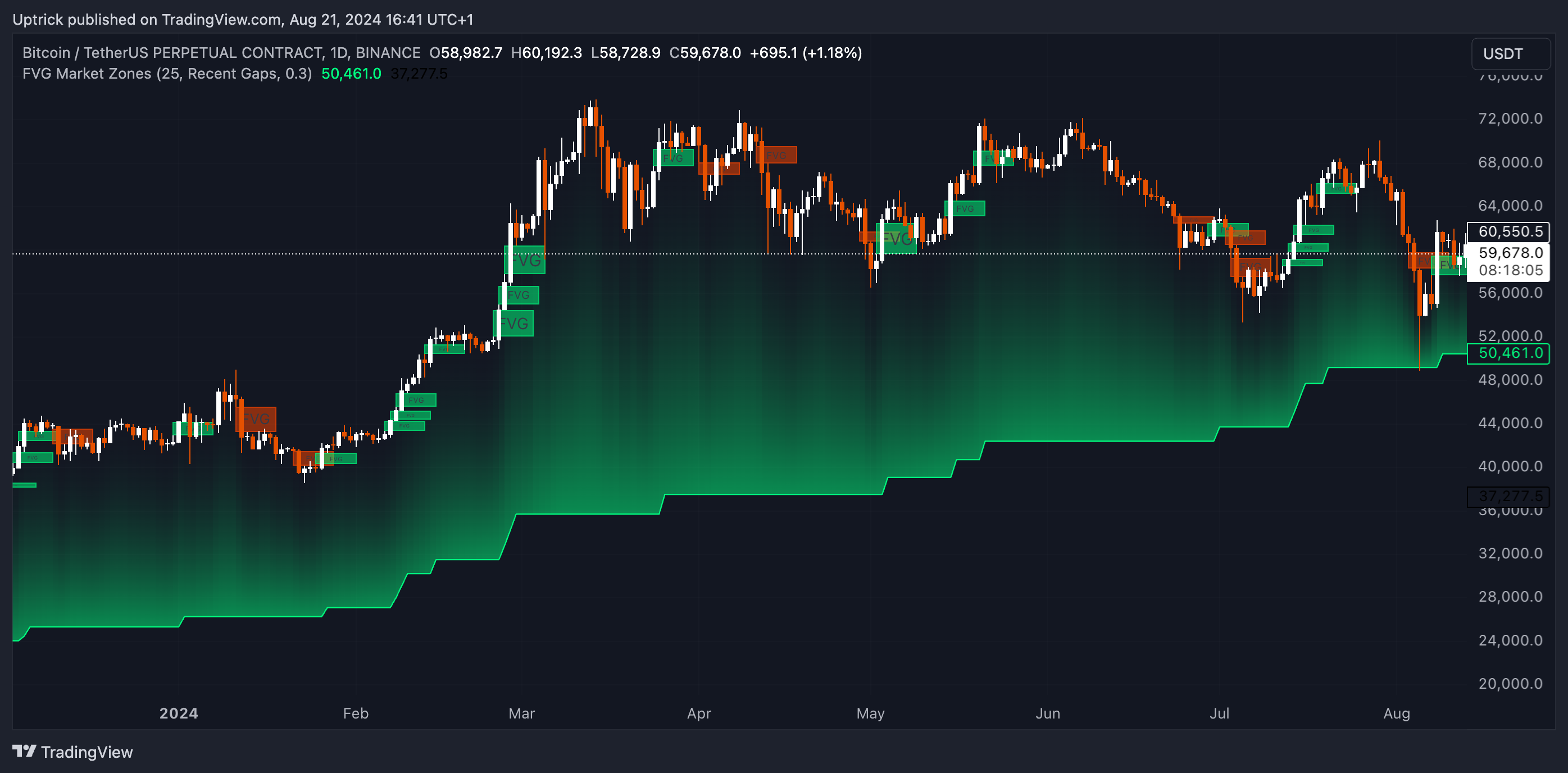 BINANCE:BTCUSDT.P Chart Image by Uptrick