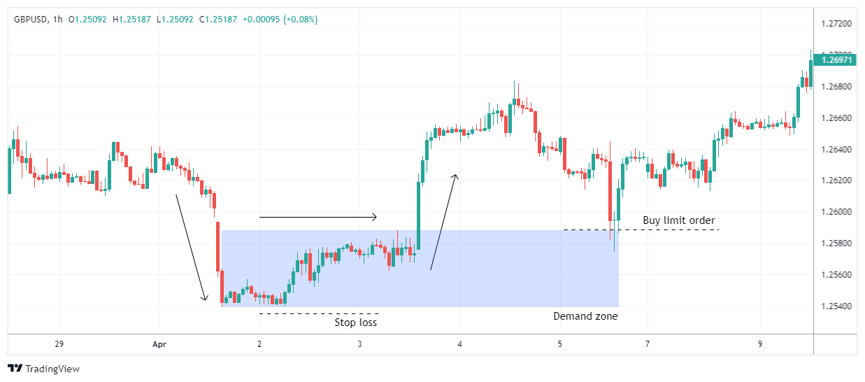 GBPUSD Chart Image