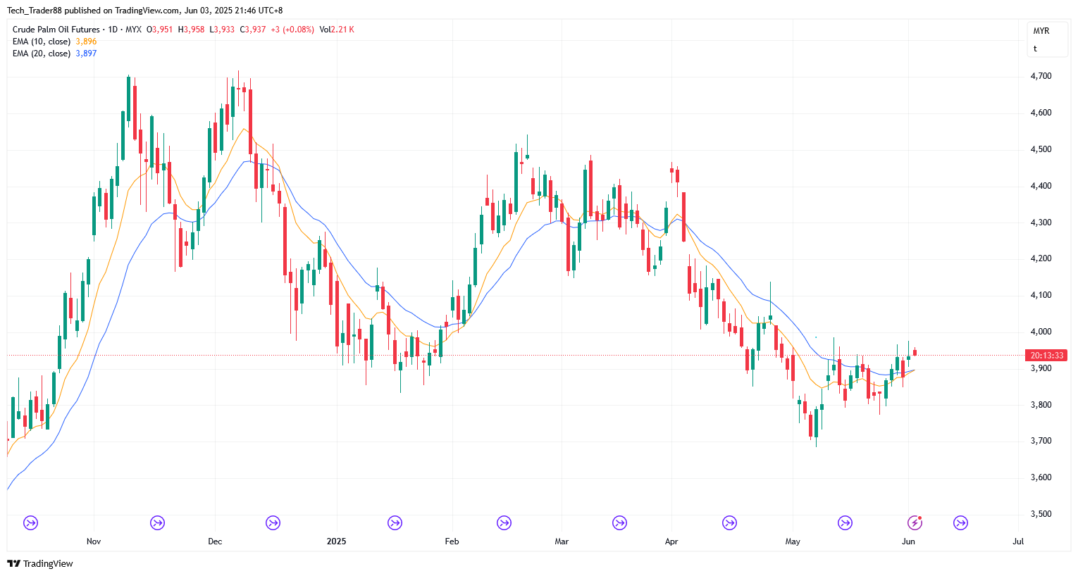 MYX:FCPO1! Chart Image by Tech_Trader88