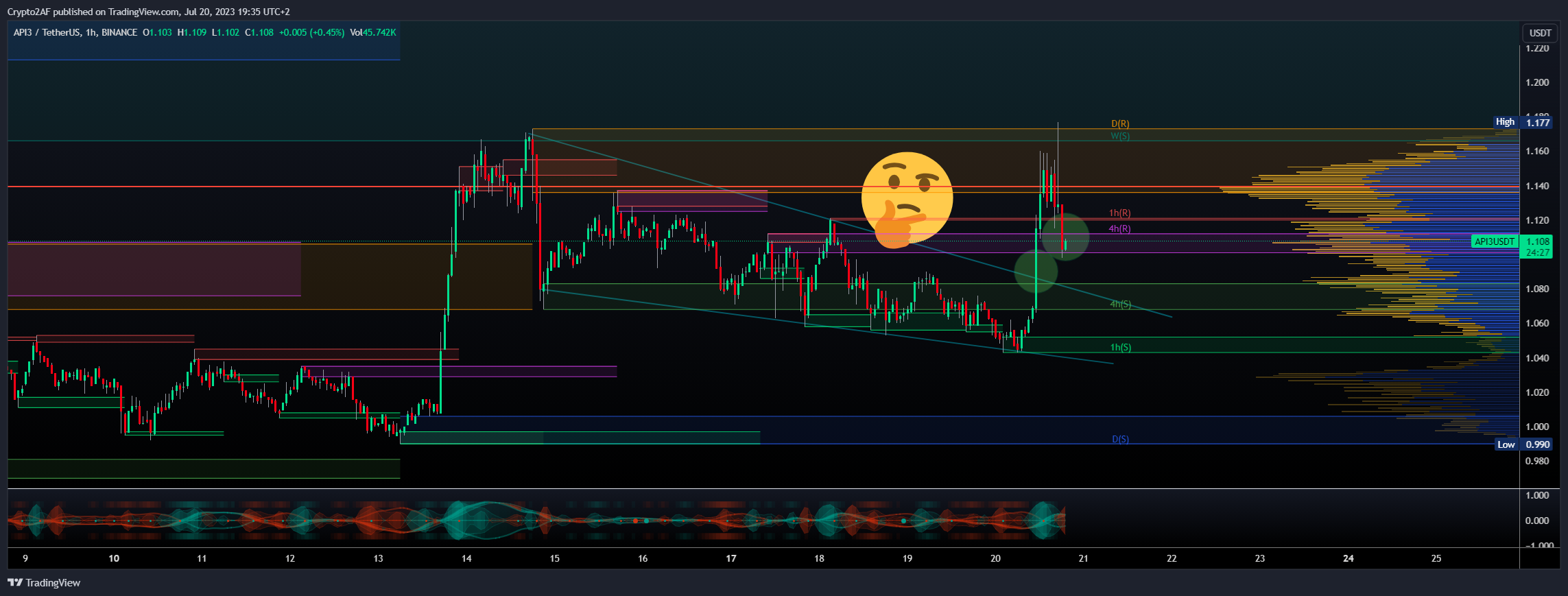 BINANCE:API3USDT Chart Image by Crypto2AF