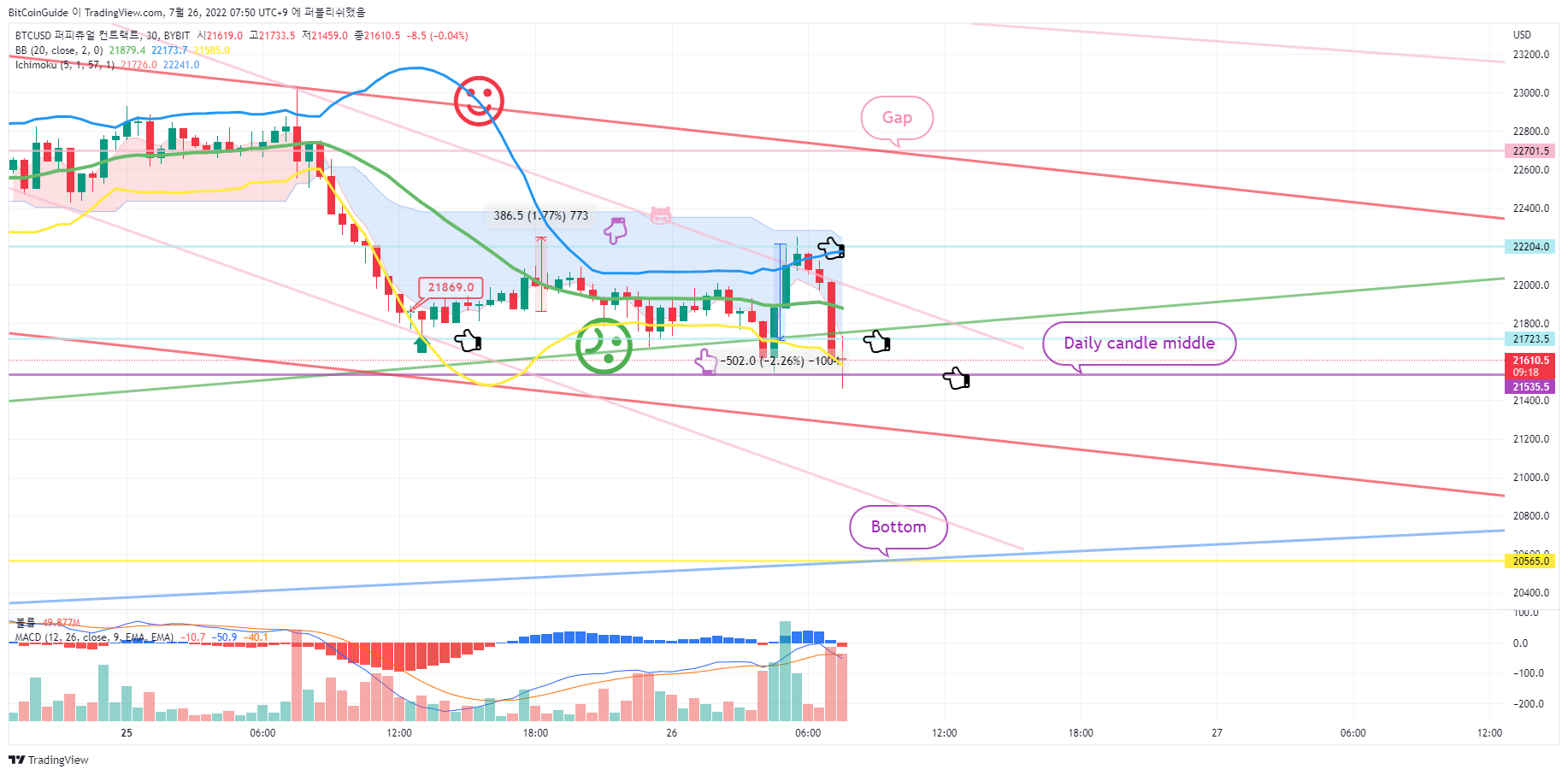 BYBIT:BTCUSD Chart Image by BitCoinGuide