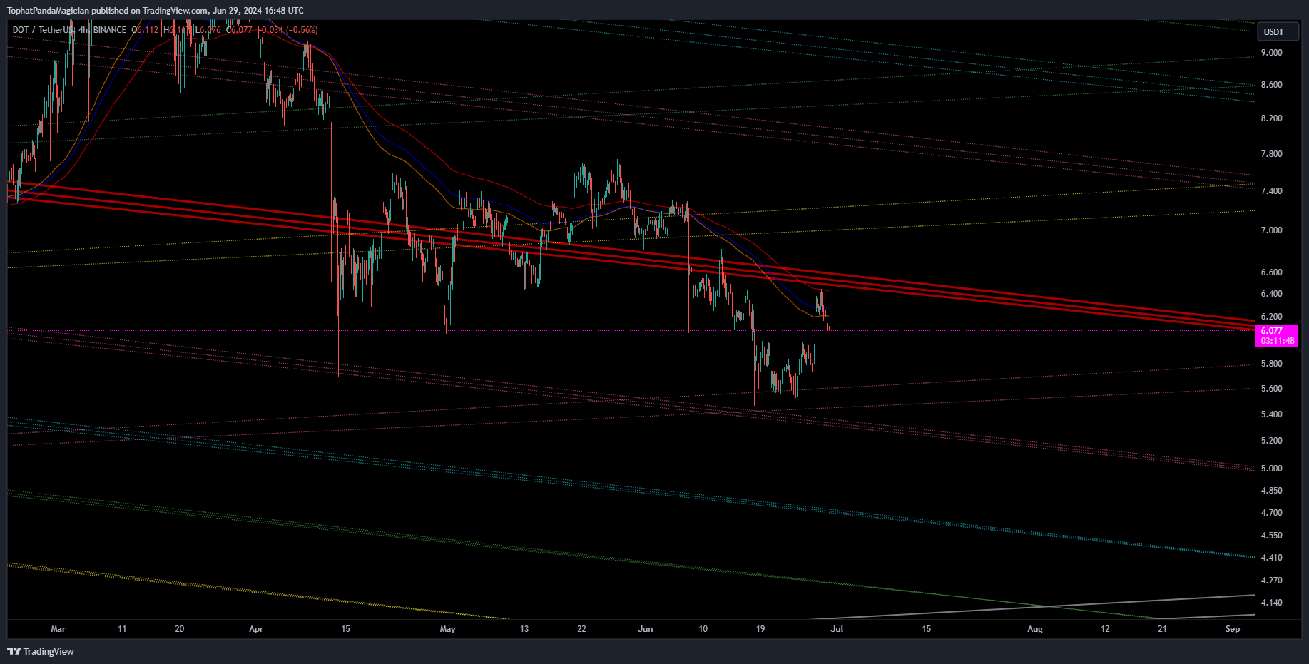 BINANCE:DOTUSDT Chart Image by TophatPandaMagician