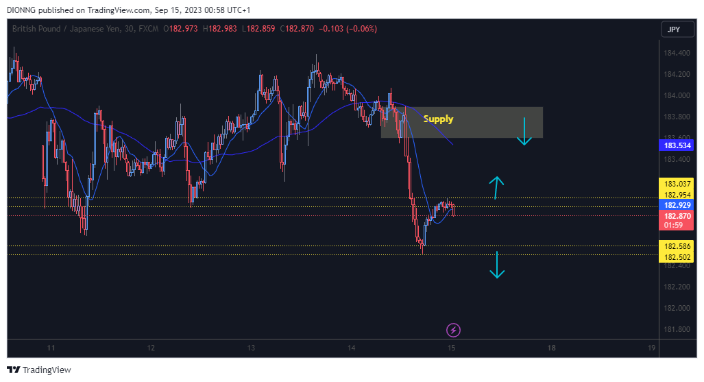 FX:GBPJPY Chart Image by DIONNG