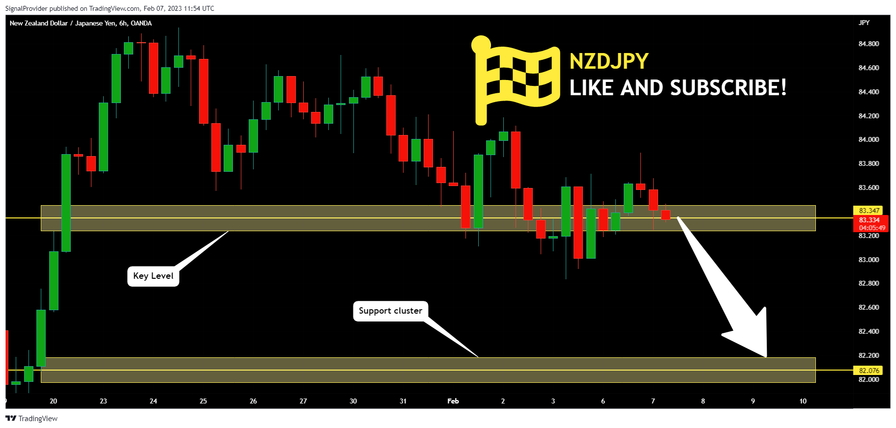 OANDA:NZDJPY Chart Image by SignalProvider
