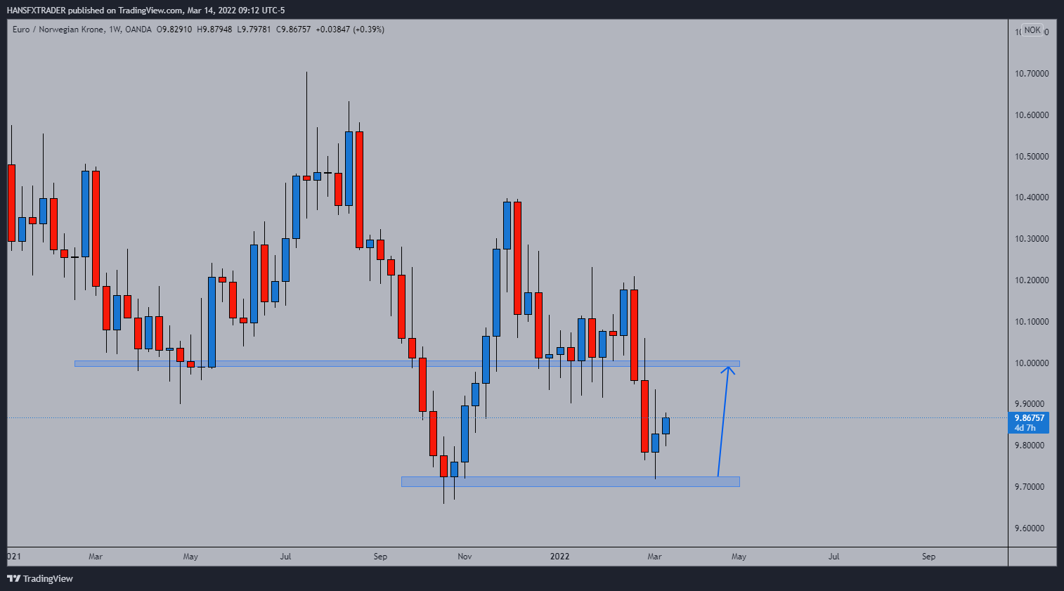 OANDA:EURNOK Chart Image by HANSFXTRADER