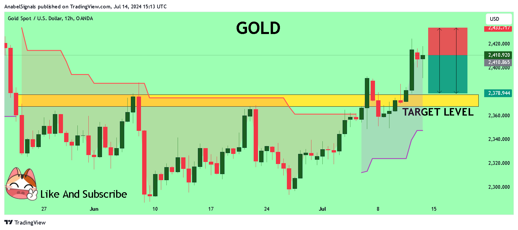 OANDA:XAUUSD Chart Image by AnabelSignals