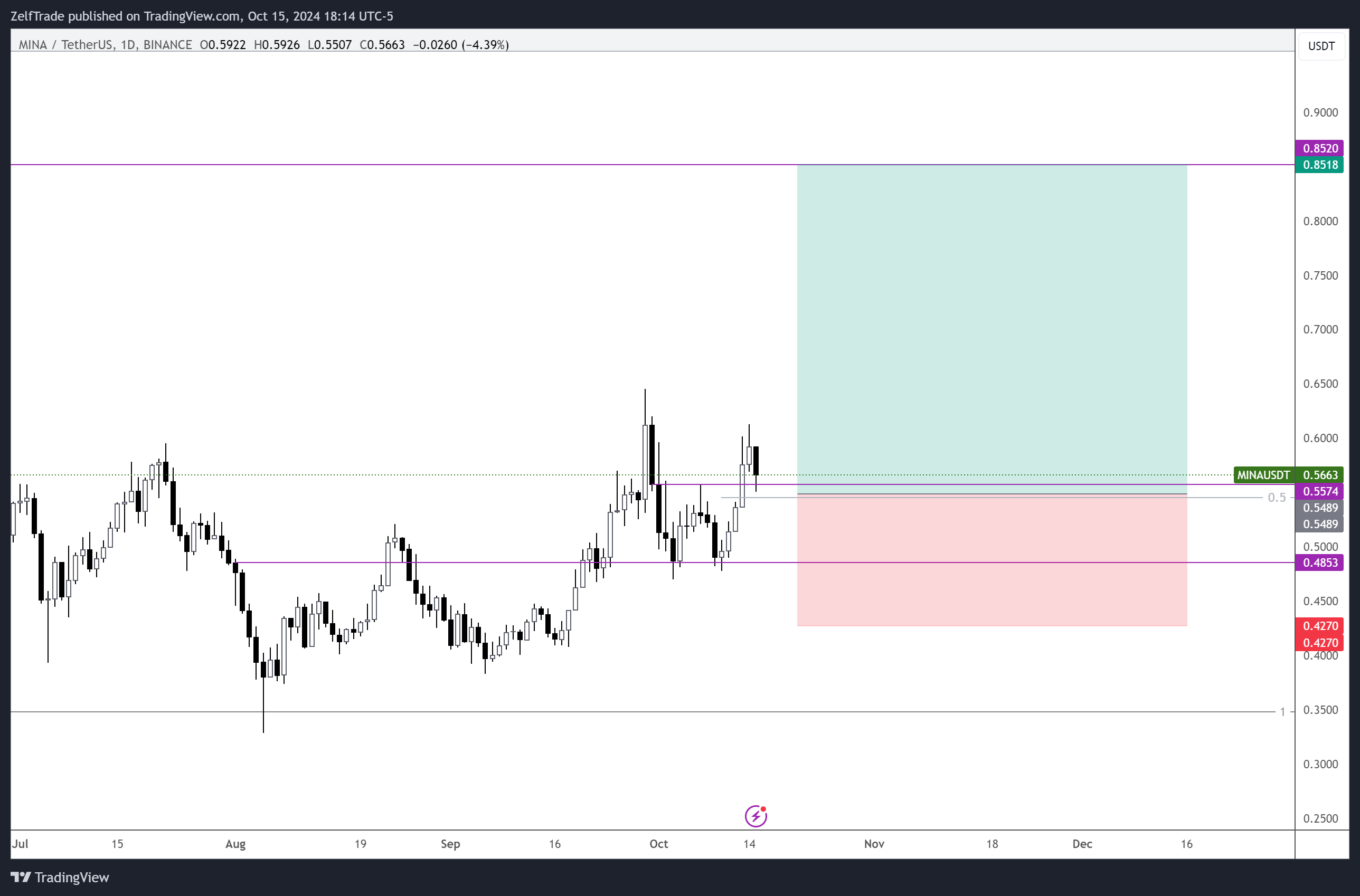BINANCE:MINAUSDT Chart Image by ZelfTrade