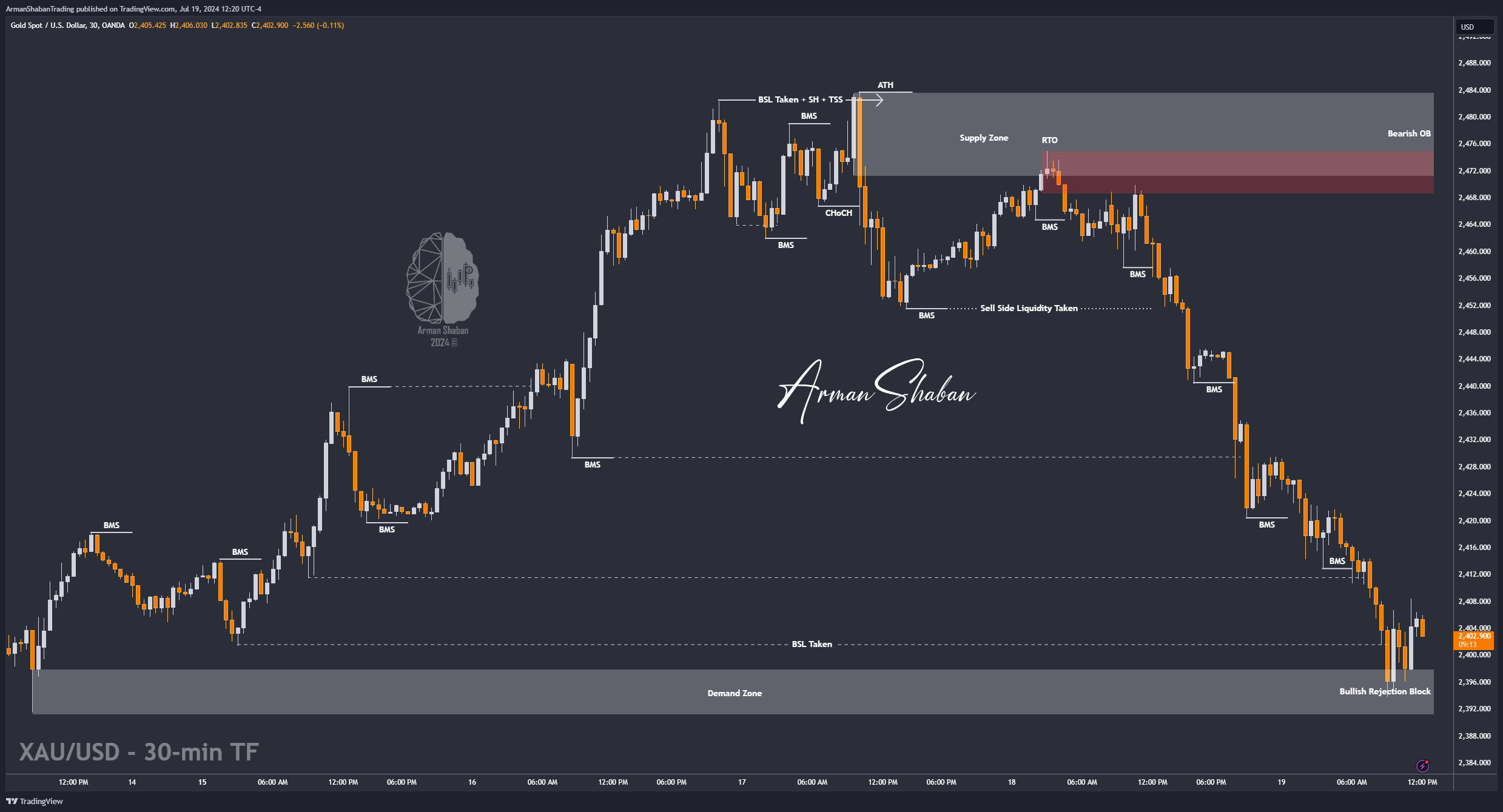 OANDA:XAUUSD Chart Image by ArmanShabanTrading