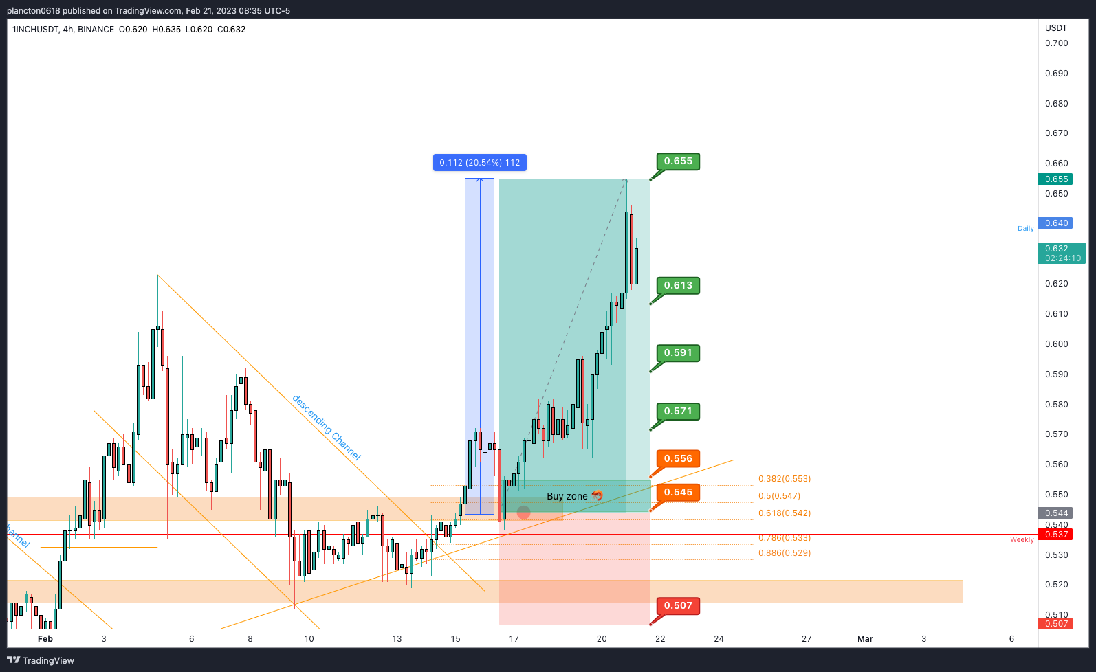 BINANCE:1INCHUSDT Chart Image by InkyGrip