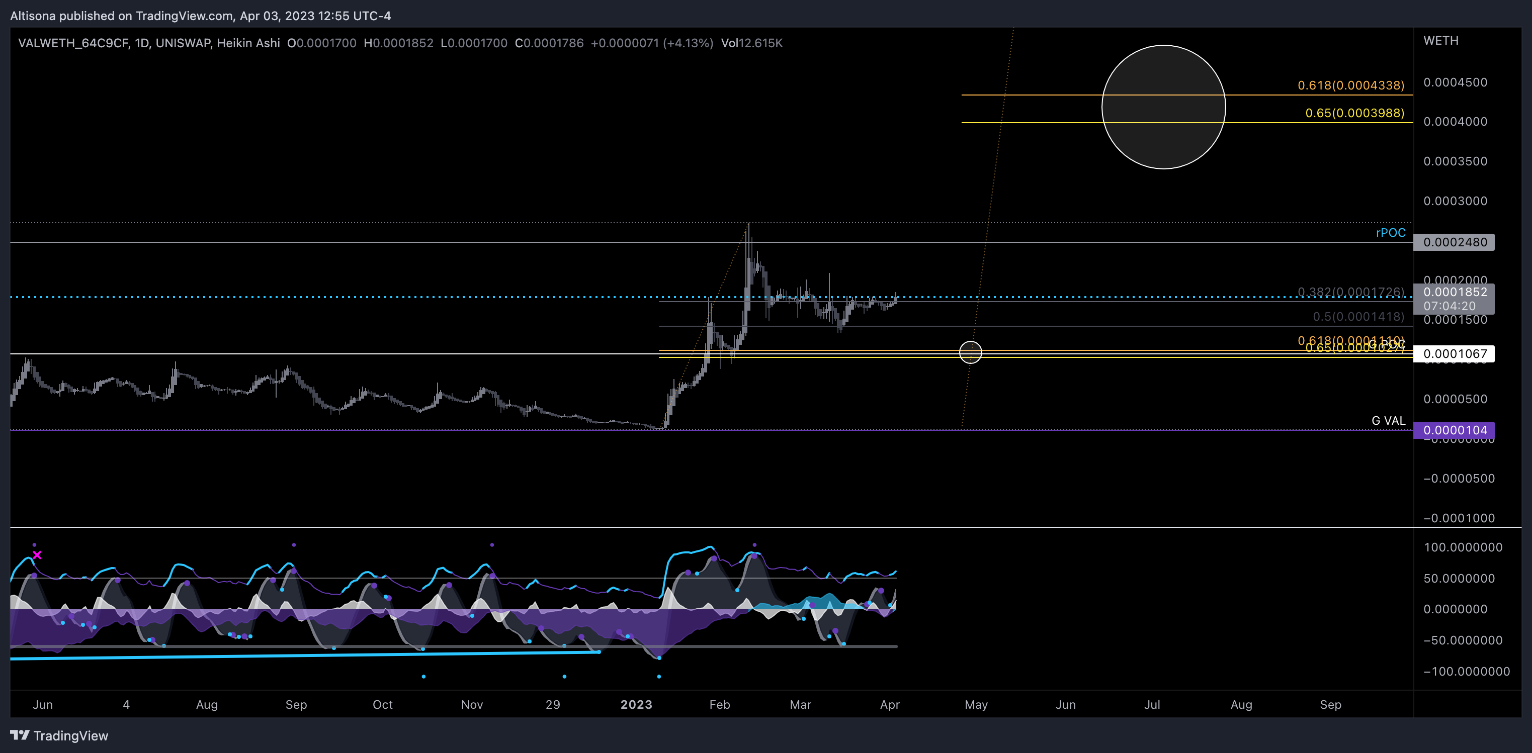 UNISWAP:VALWETH_64C9CF Chart Image by Altisona