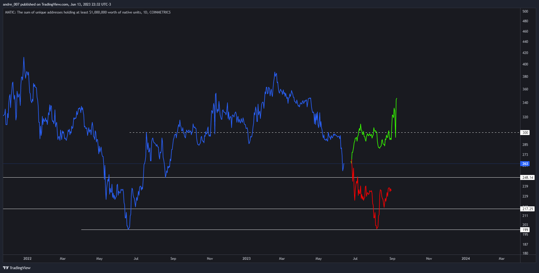 COINMETRICS:MATIC_ADDRESSESBALANCE1MUSD Chart Image by andre_007