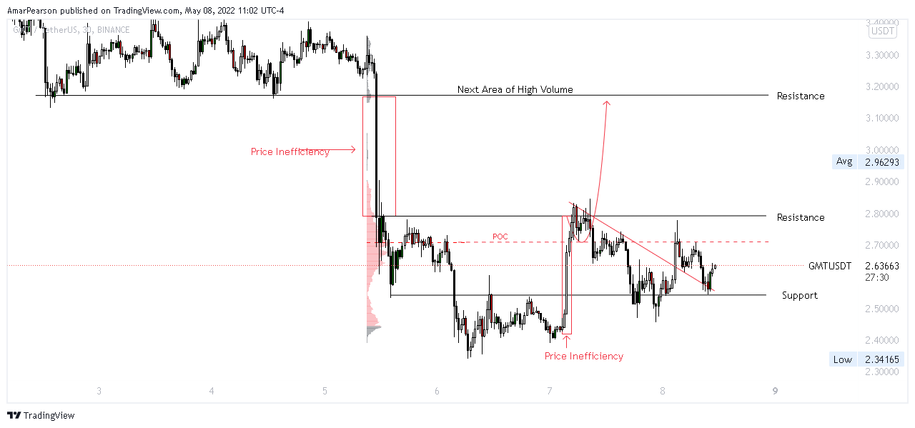 BINANCE:GMTUSDT Chart Image by N0ST0PL0SS