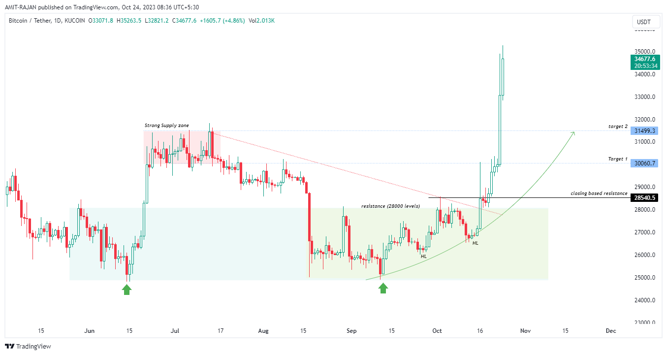 KUCOIN:BTCUSDT Chart Image by AMIT-RAJAN