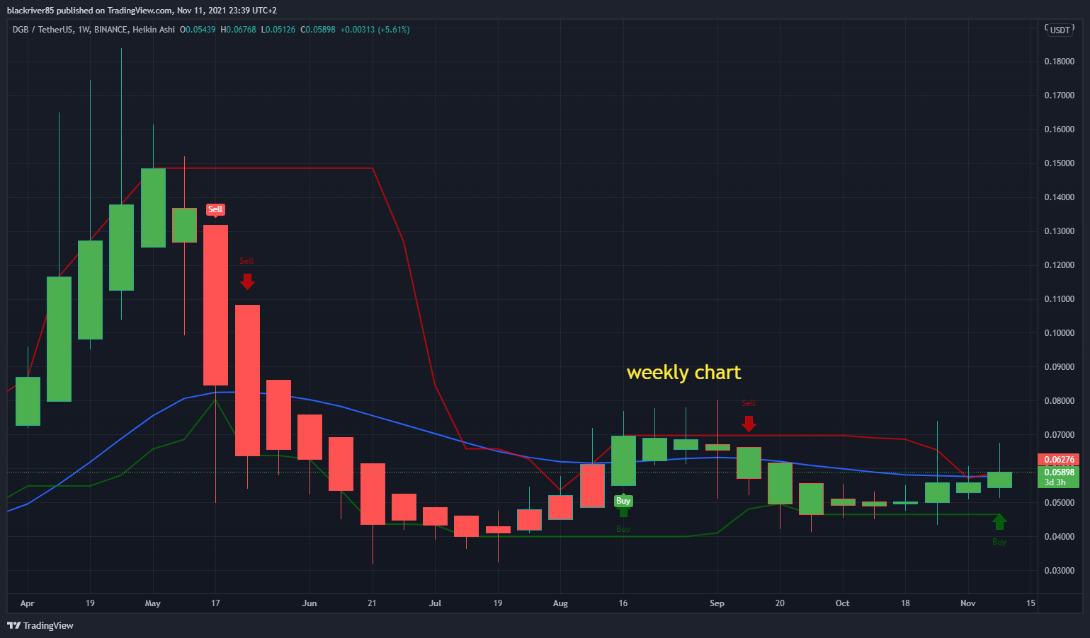 BINANCE:DGBUSDT Chart Image by blackriver85